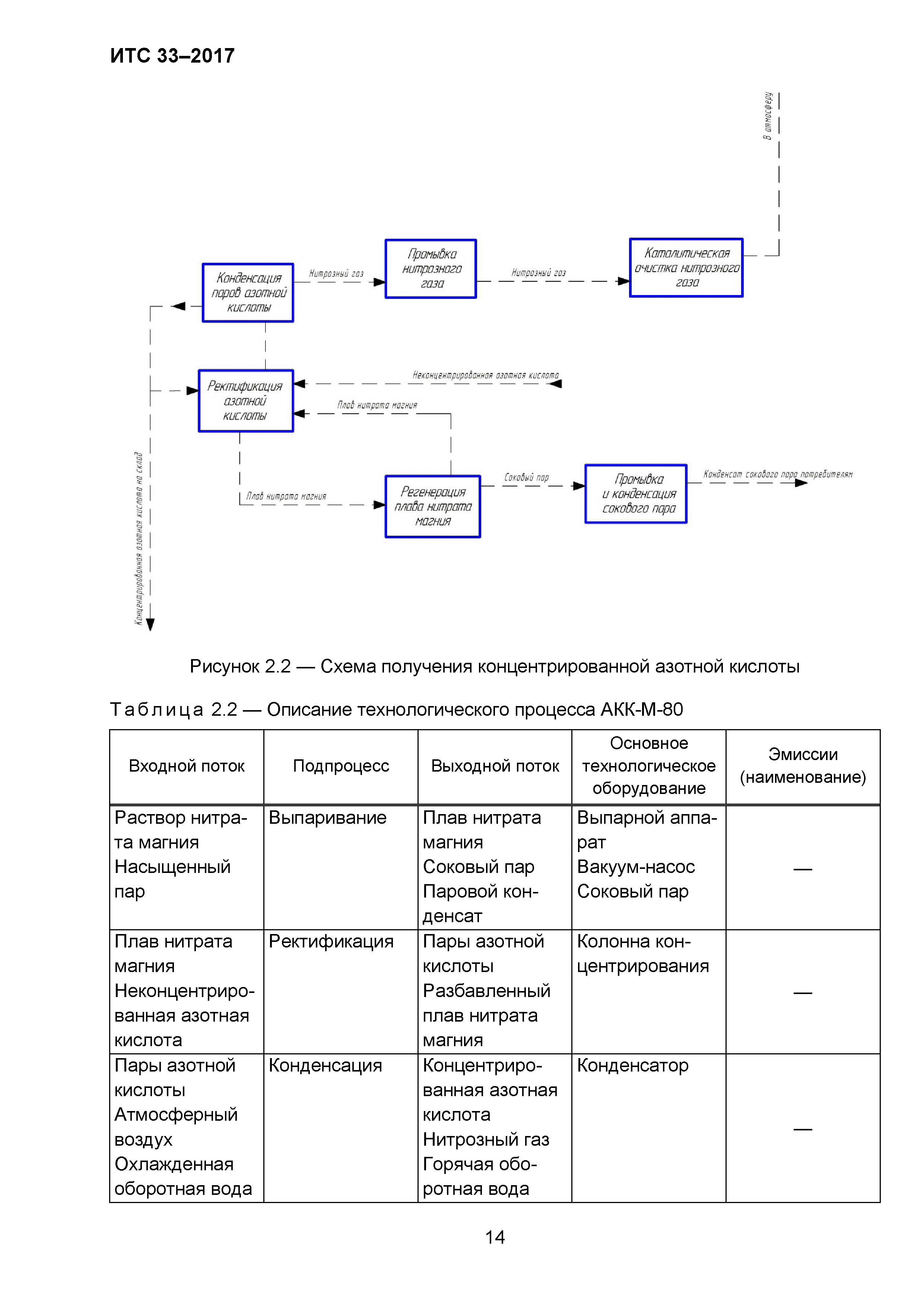 ИТС 33-2017