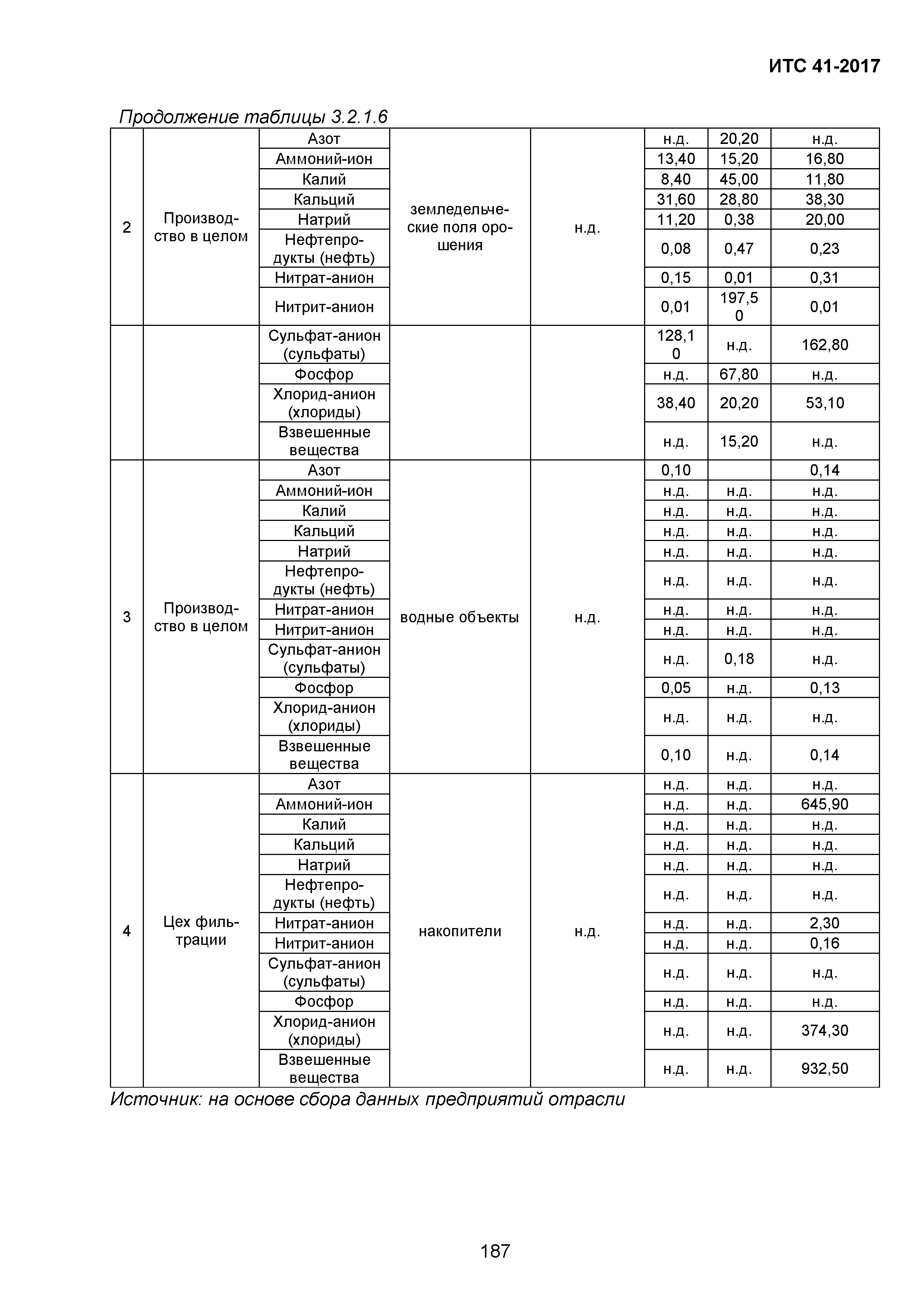 ИТС 41-2017