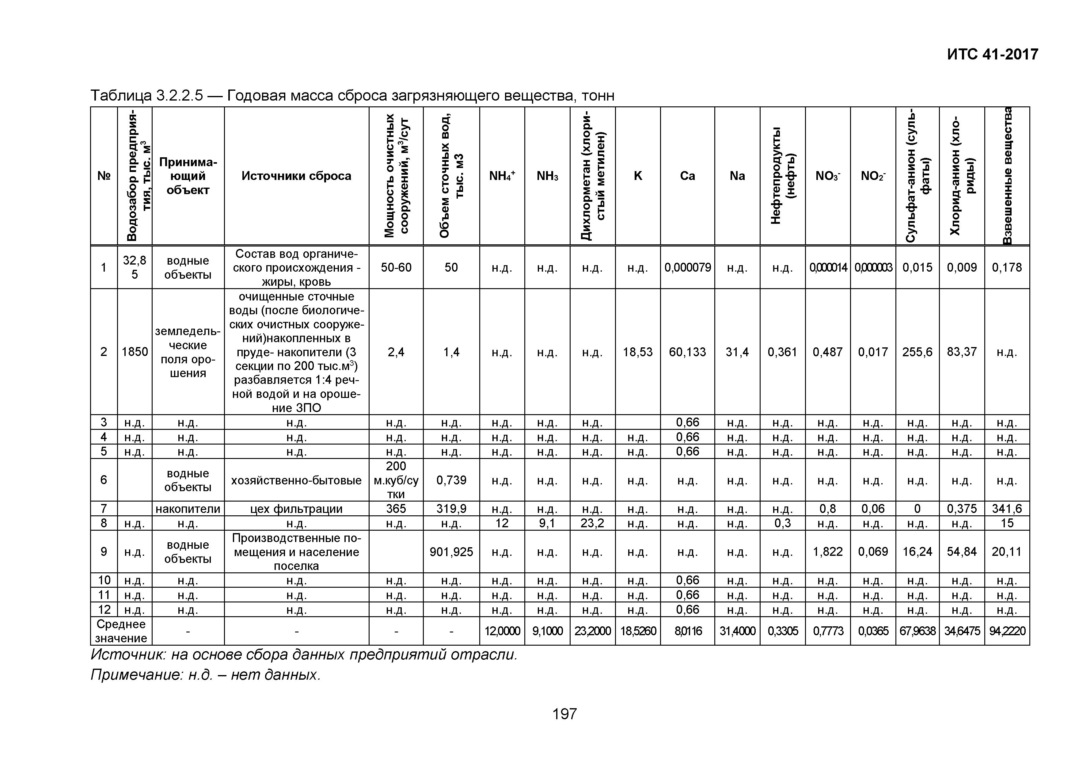 ИТС 41-2017