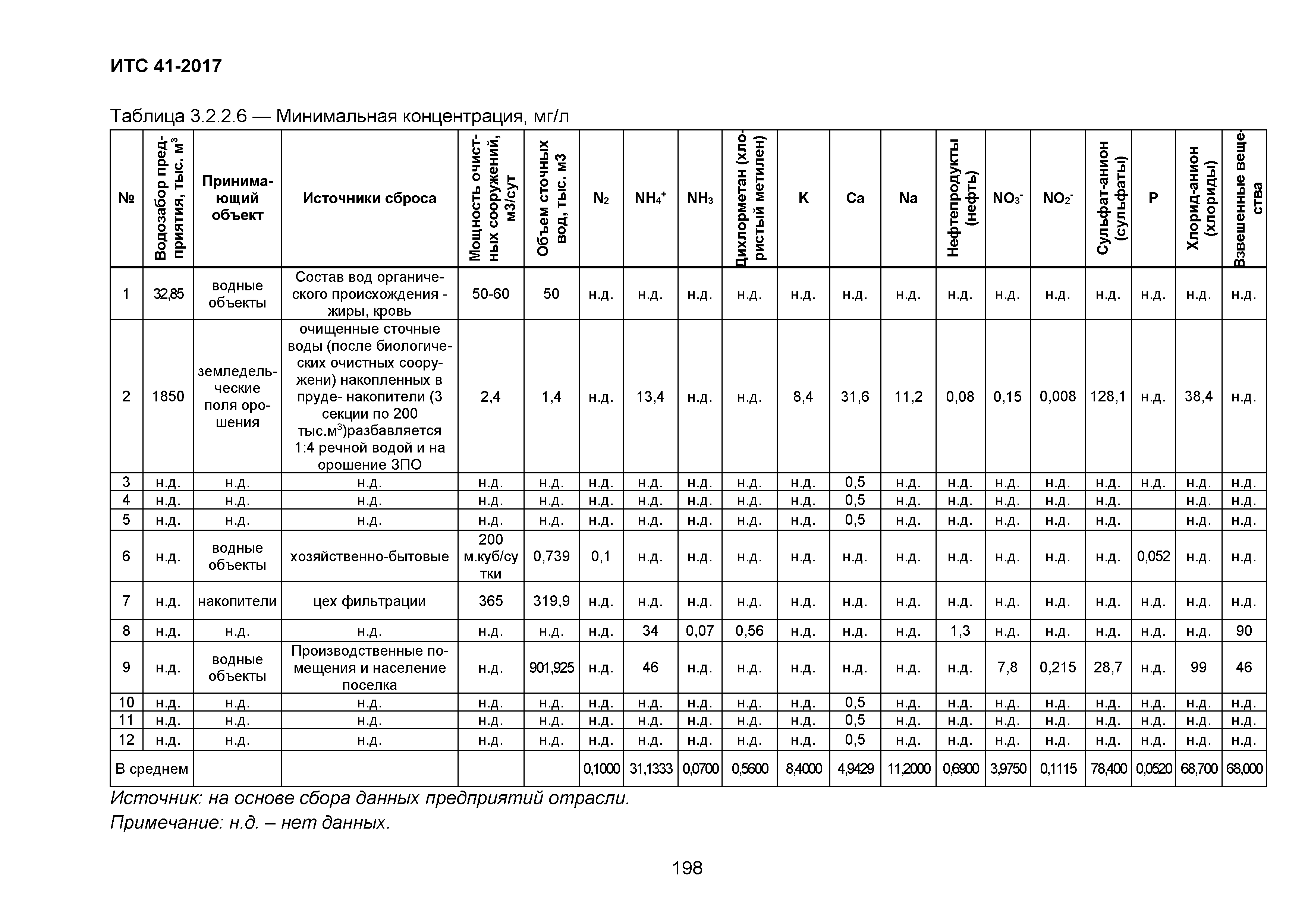 ИТС 41-2017