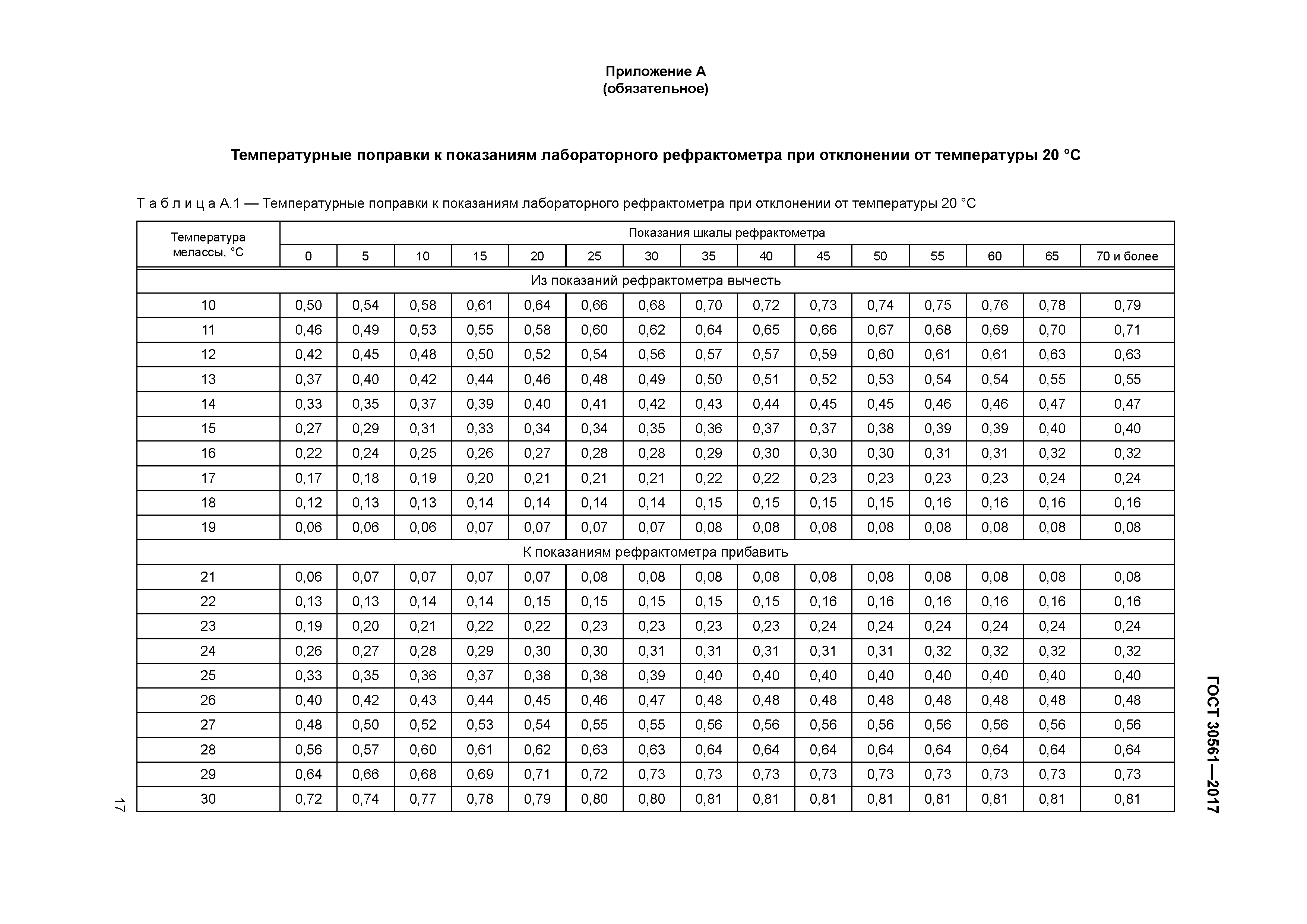 Коррекция спиртометра. Показания ареометра в зависимости от температуры таблица. Таблица показаний рефрактометра. Таблица температурных поправок для спиртометра. Таблица поправок рефрактометра по температуре.