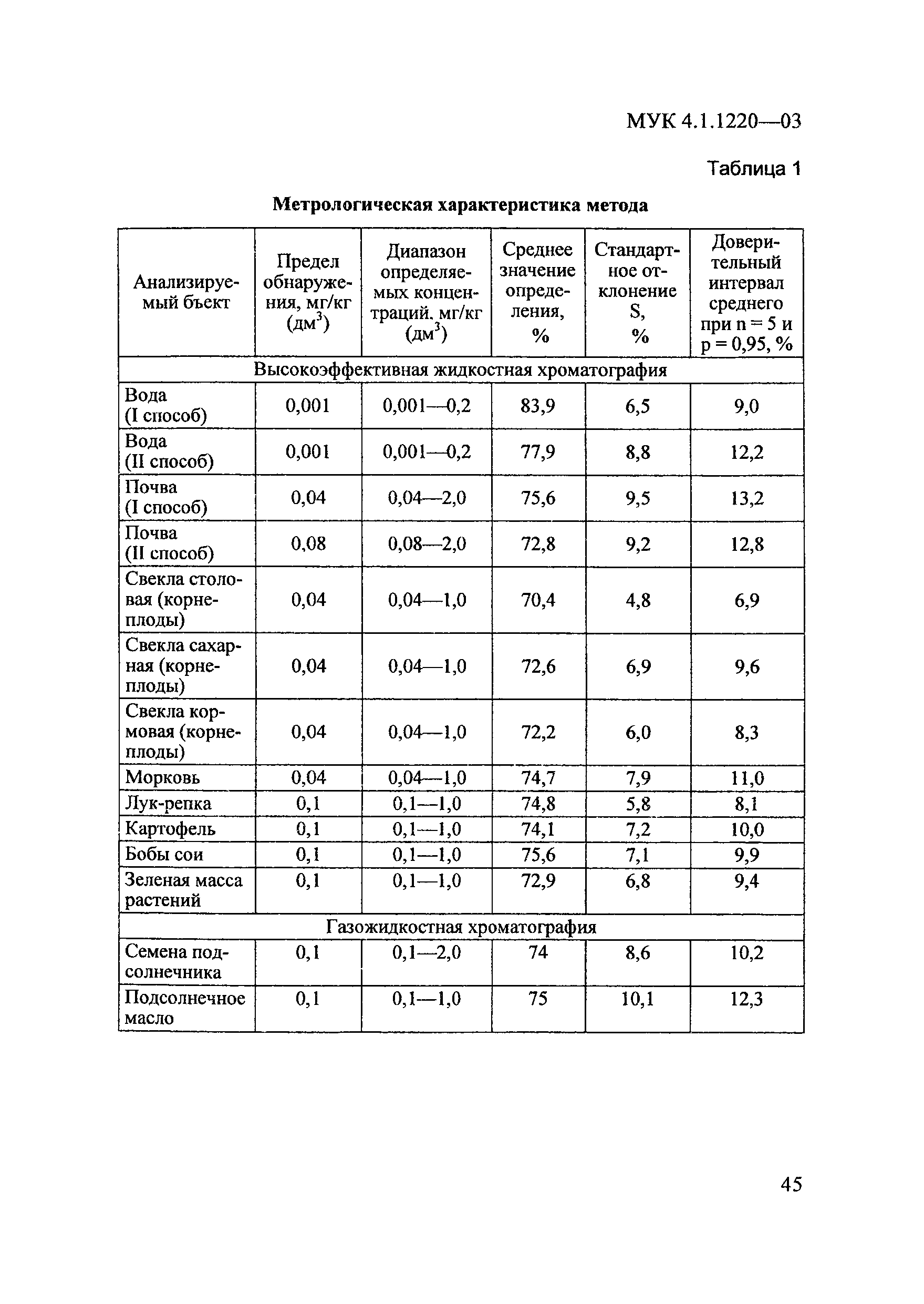 МУК 4.1.1220-03