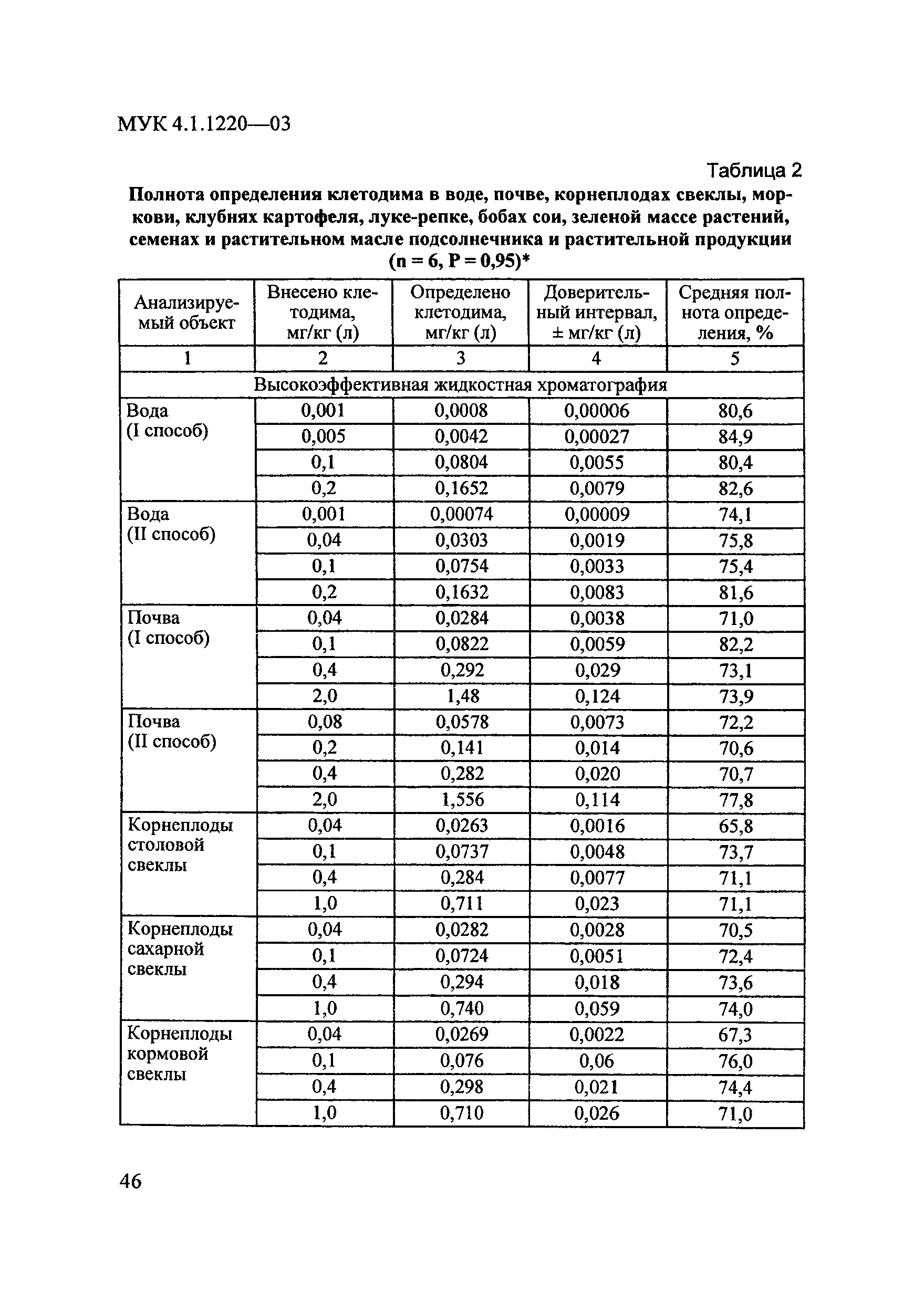 МУК 4.1.1220-03