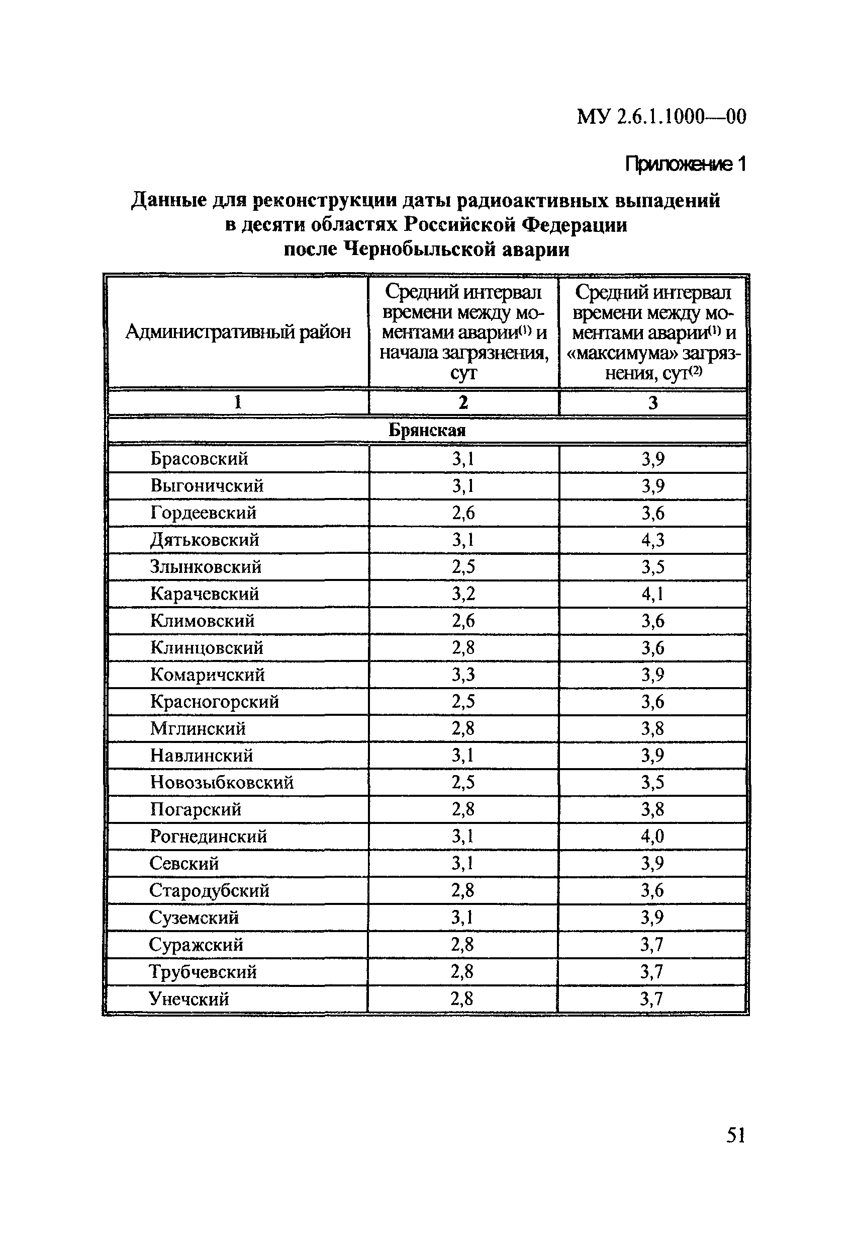 МУ 2.6.1.1000-00