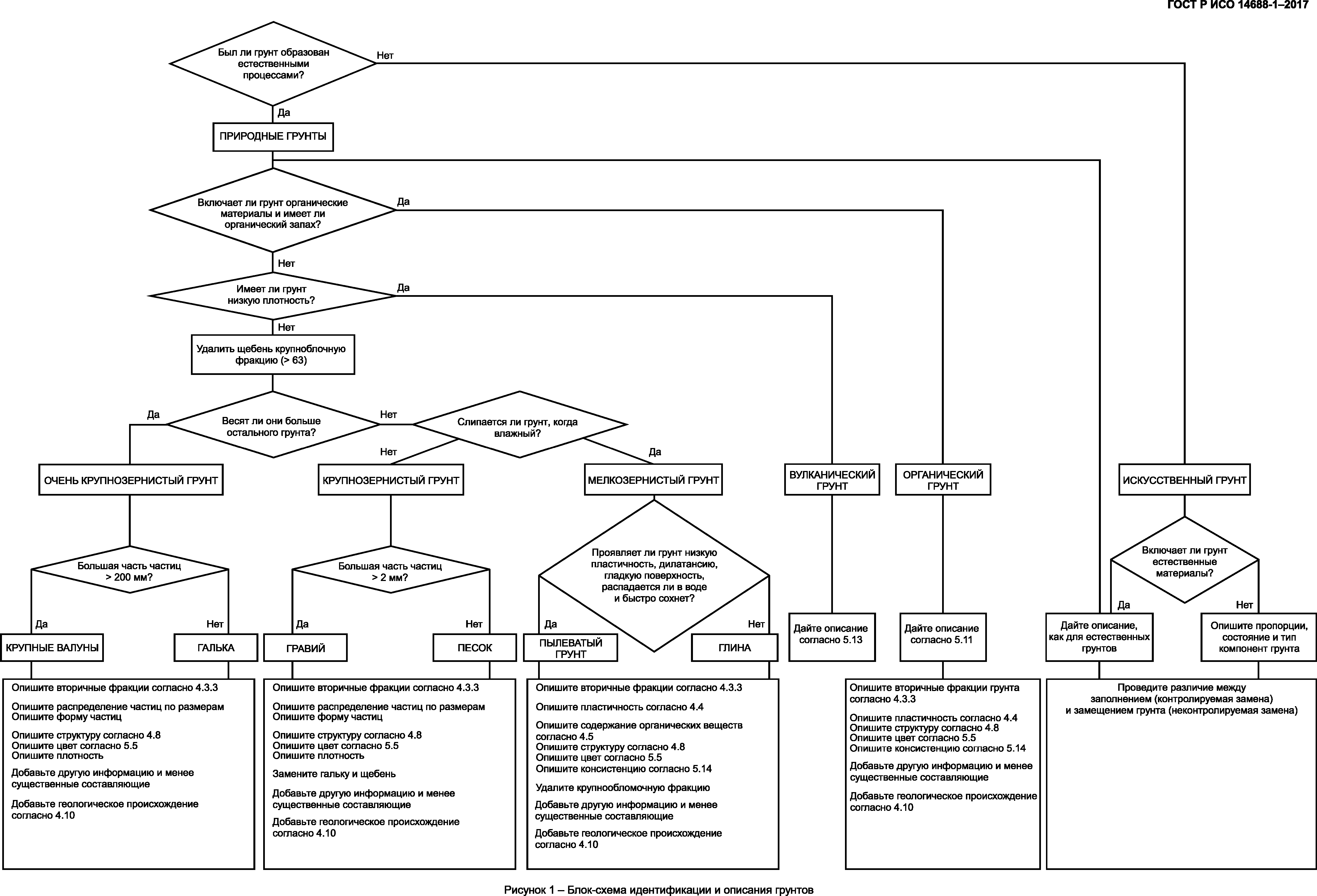 ГОСТ Р ИСО 14688-1-2017