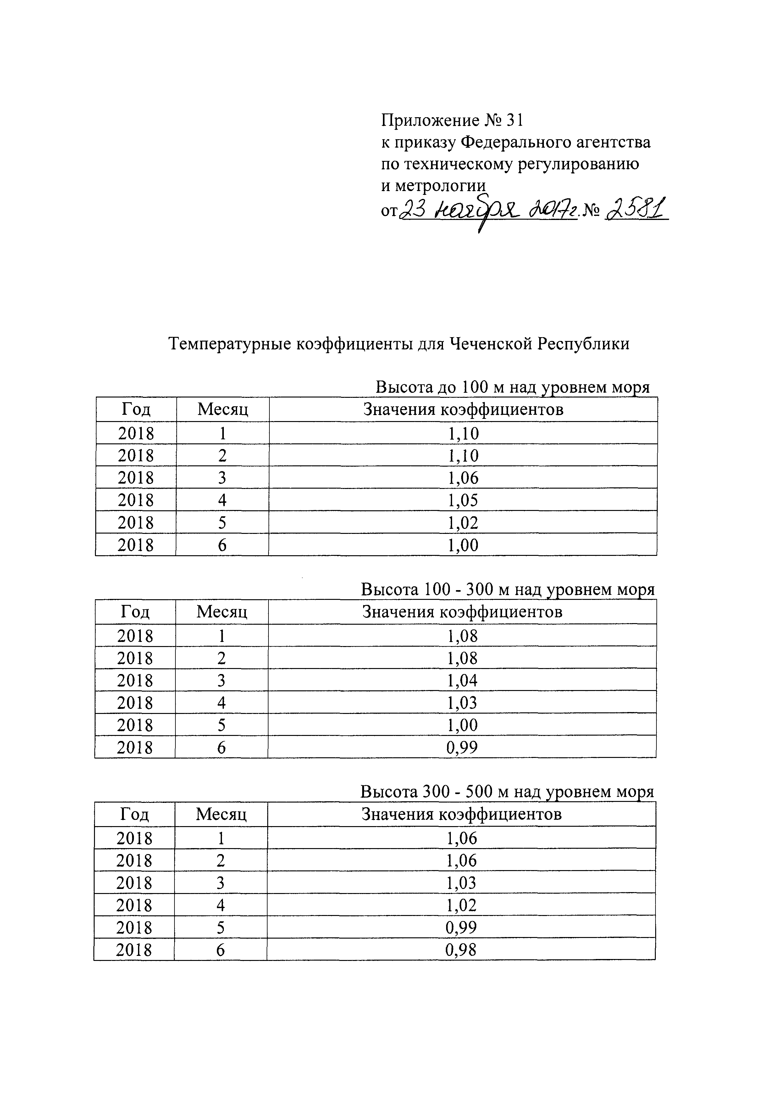 Приказ 2581