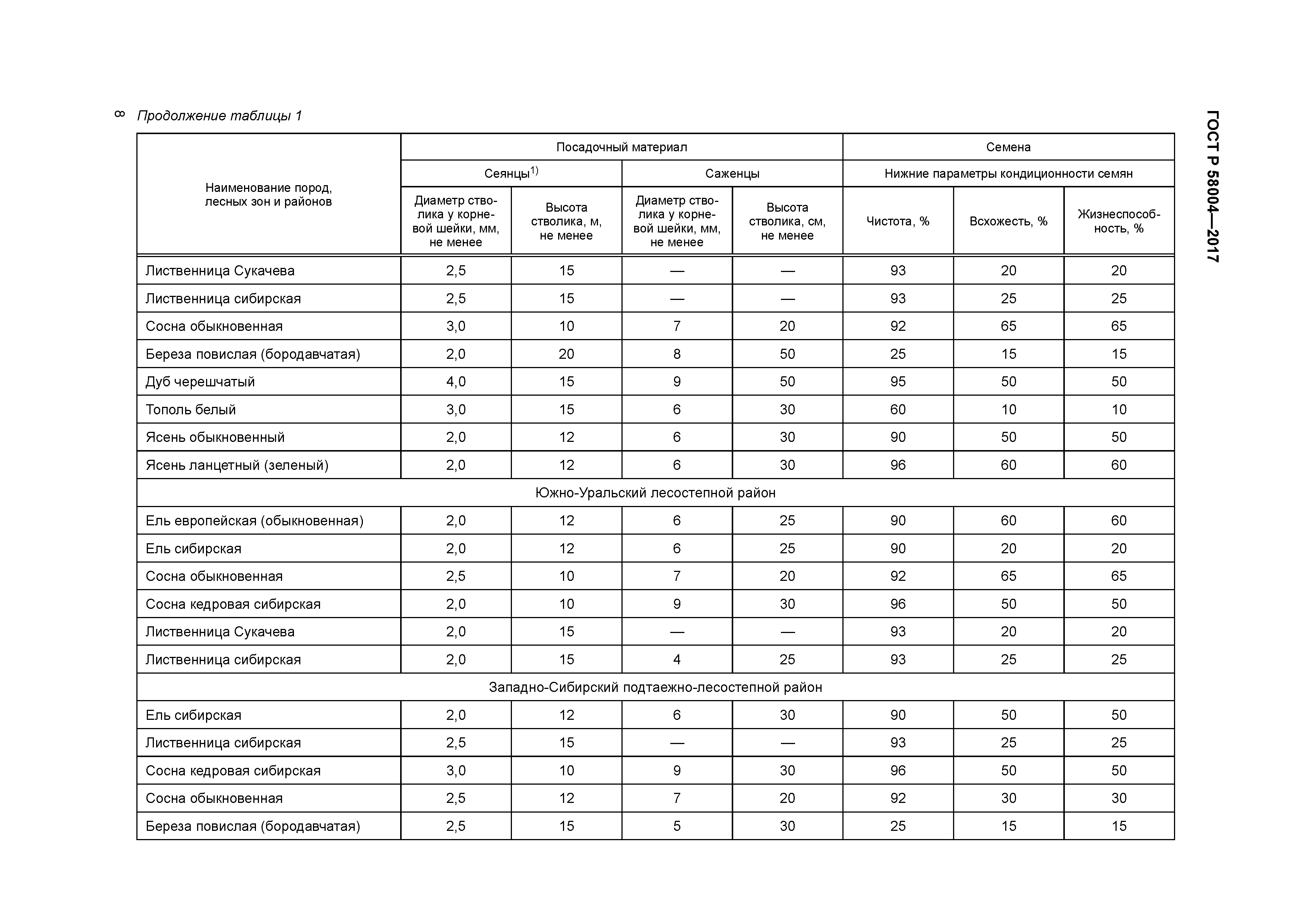 ГОСТ Р 58004-2017