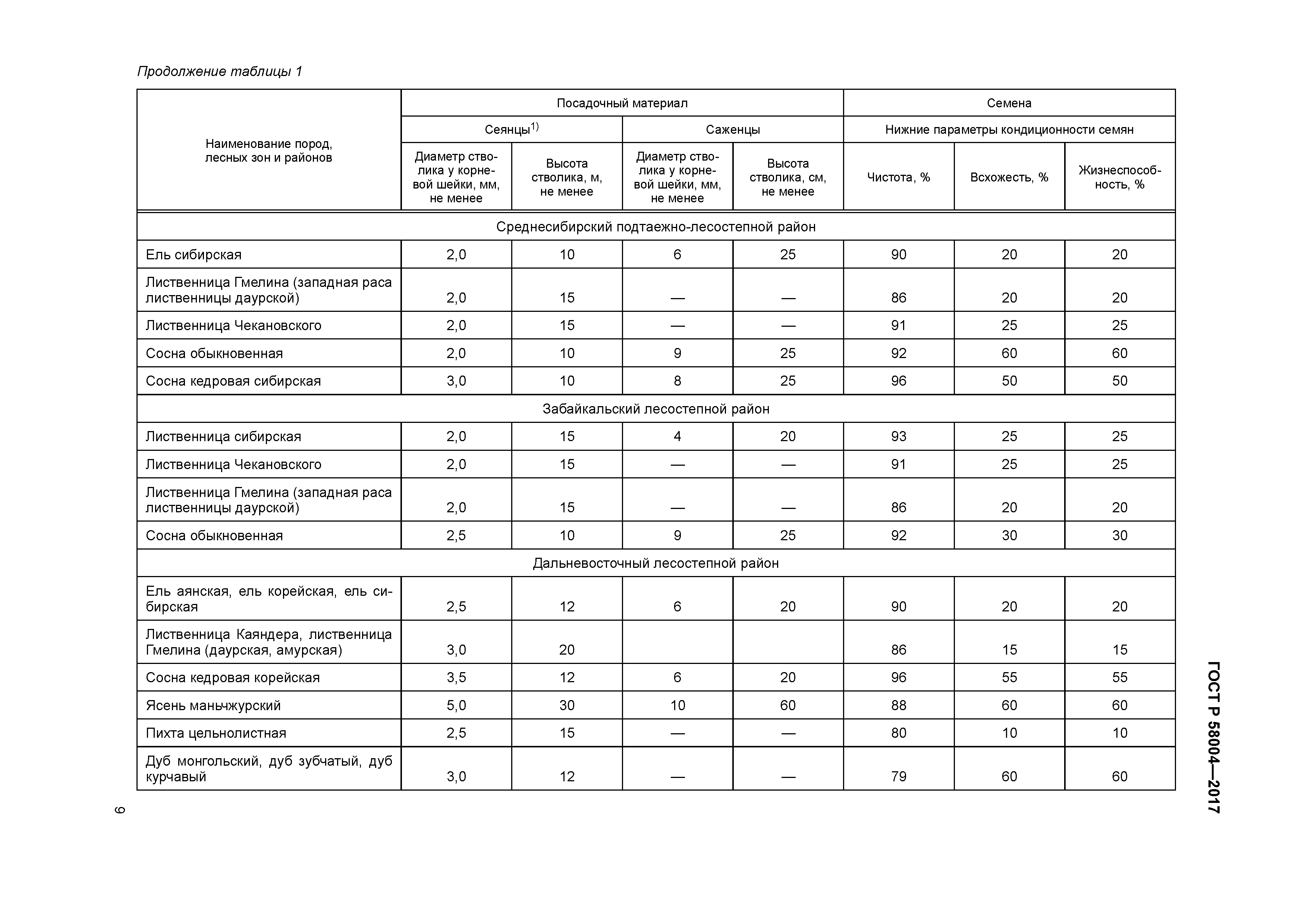 ГОСТ Р 58004-2017