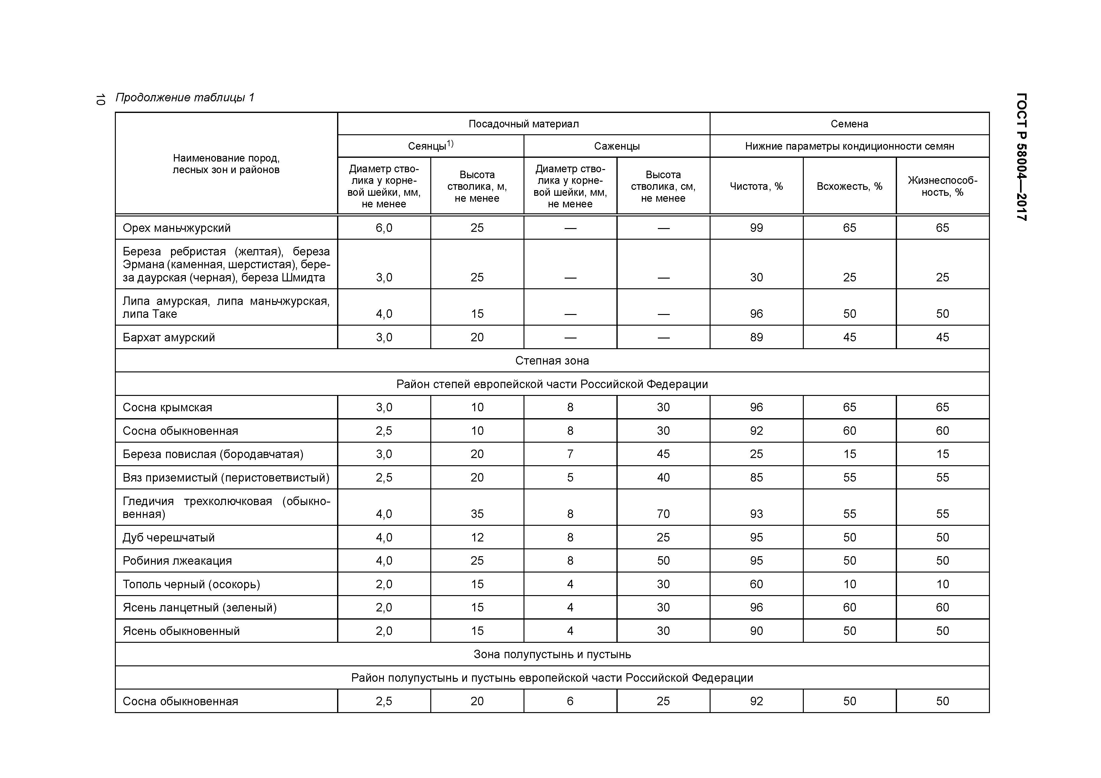 ГОСТ Р 58004-2017