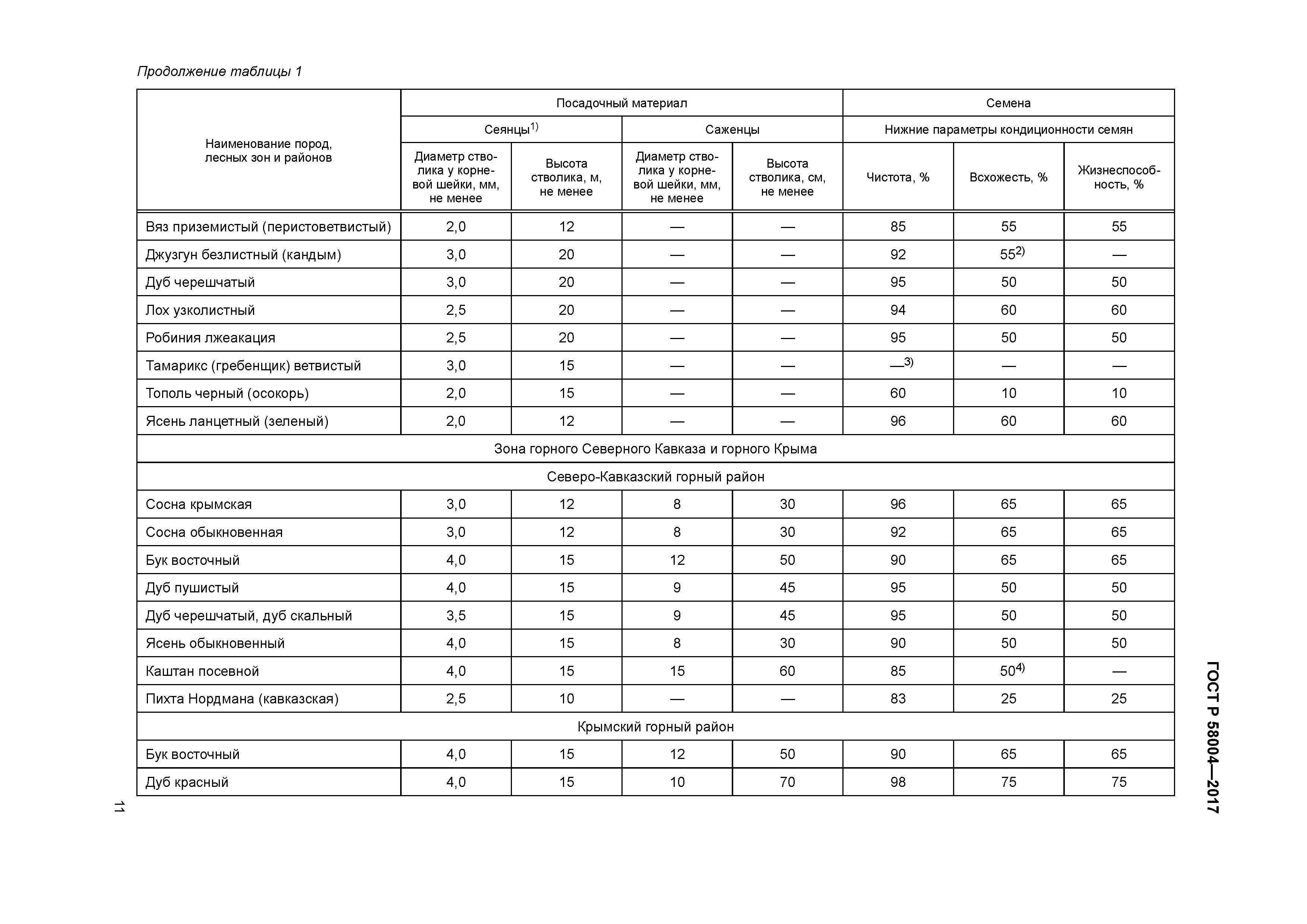 ГОСТ Р 58004-2017