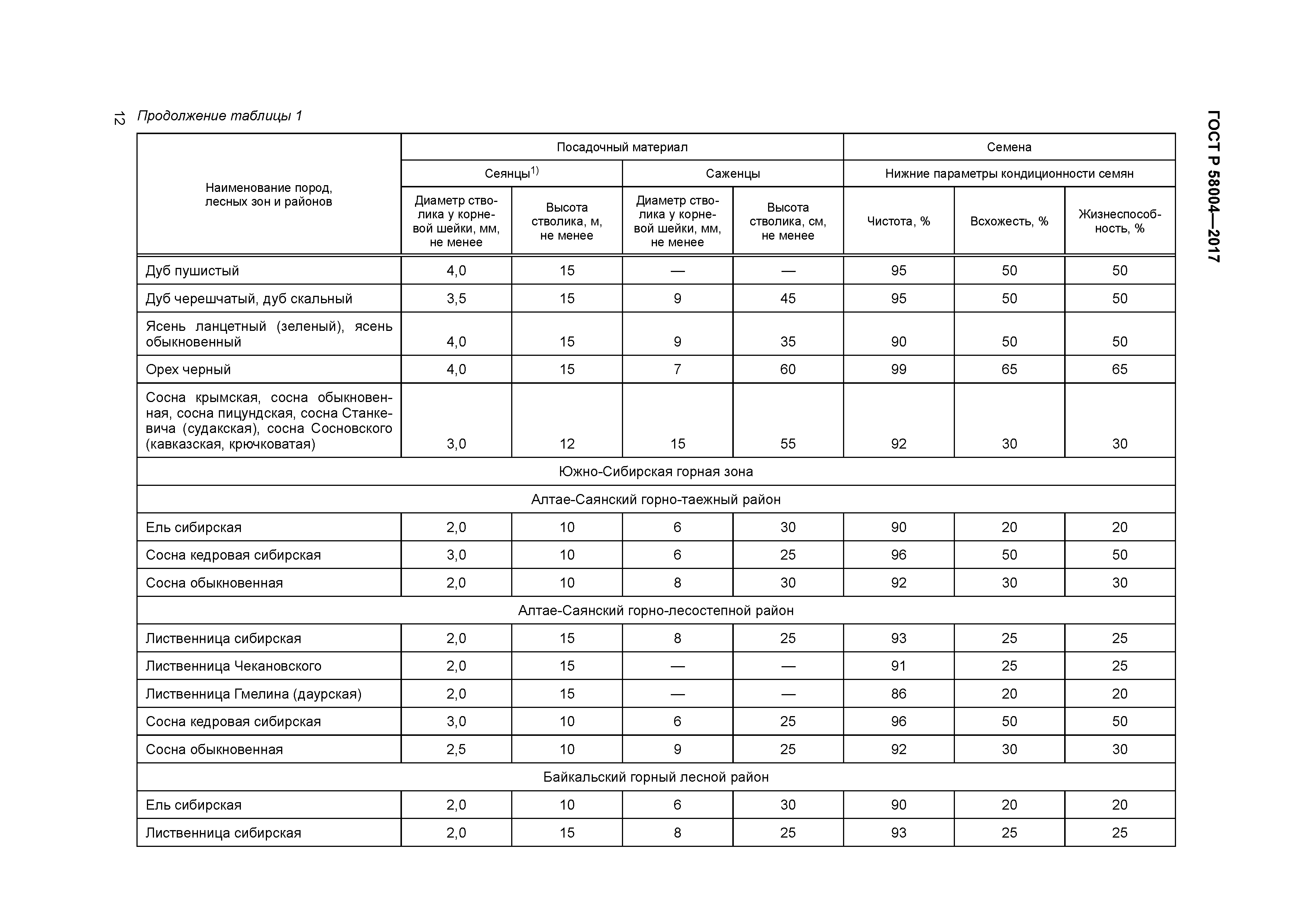 ГОСТ Р 58004-2017