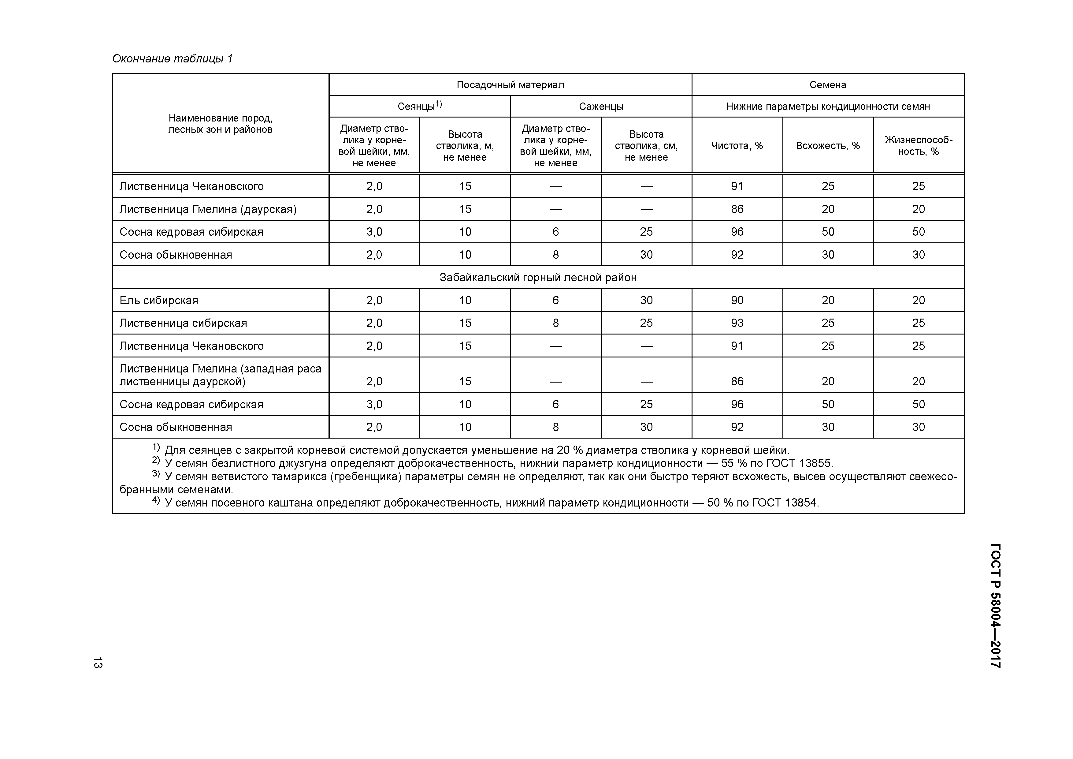 ГОСТ Р 58004-2017