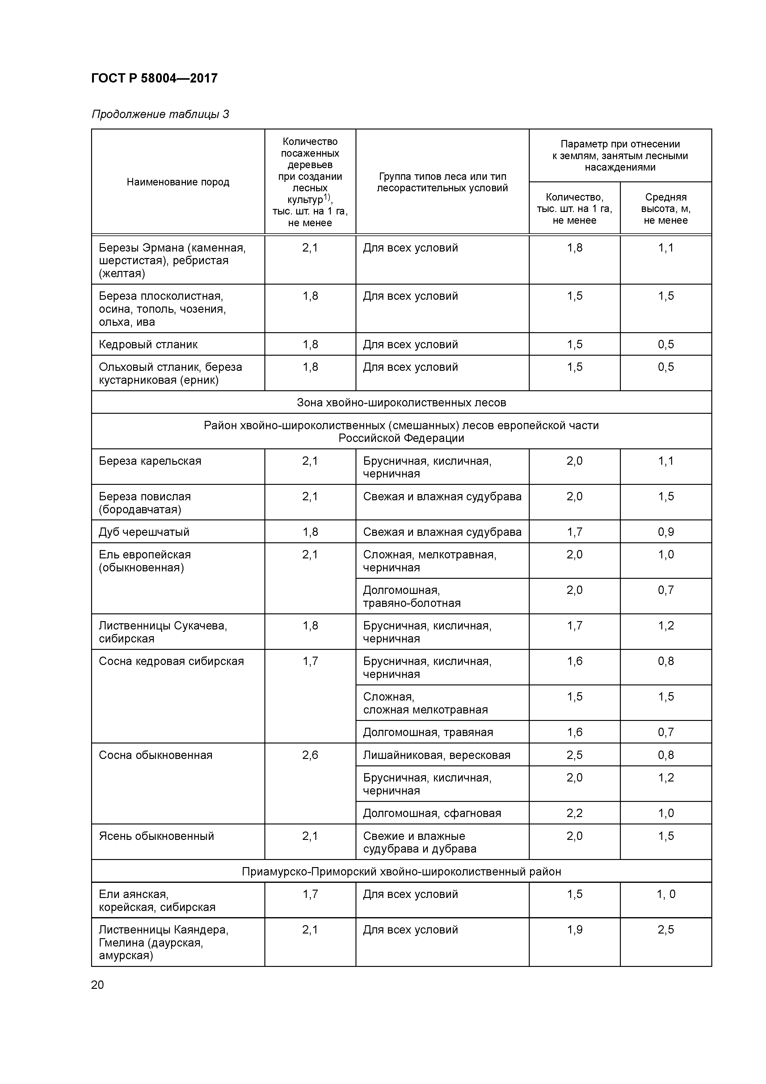ГОСТ Р 58004-2017