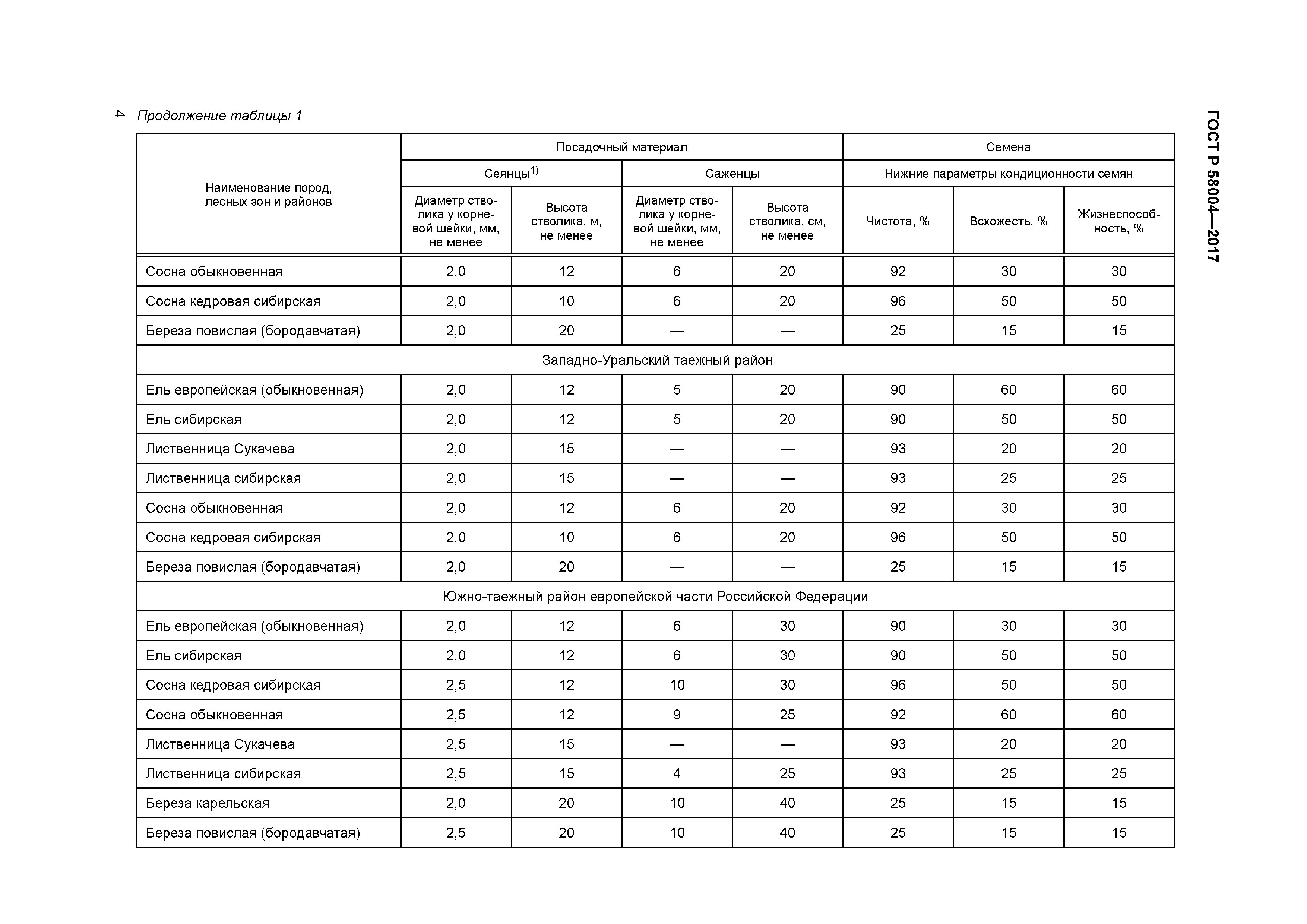 ГОСТ Р 58004-2017
