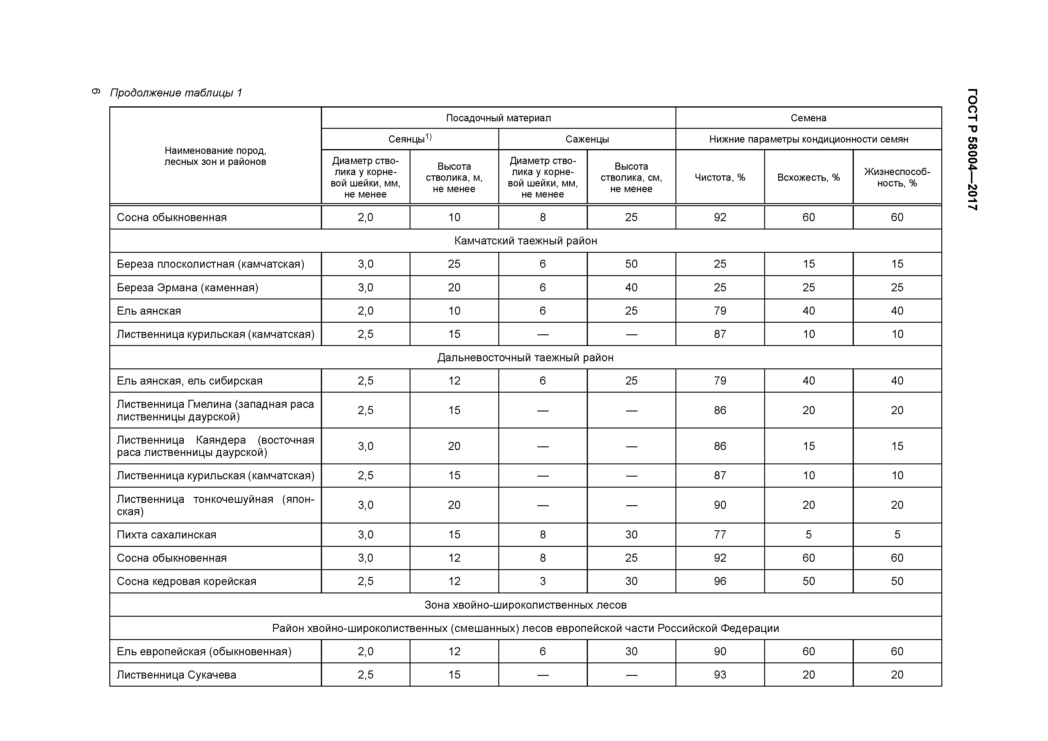 ГОСТ Р 58004-2017