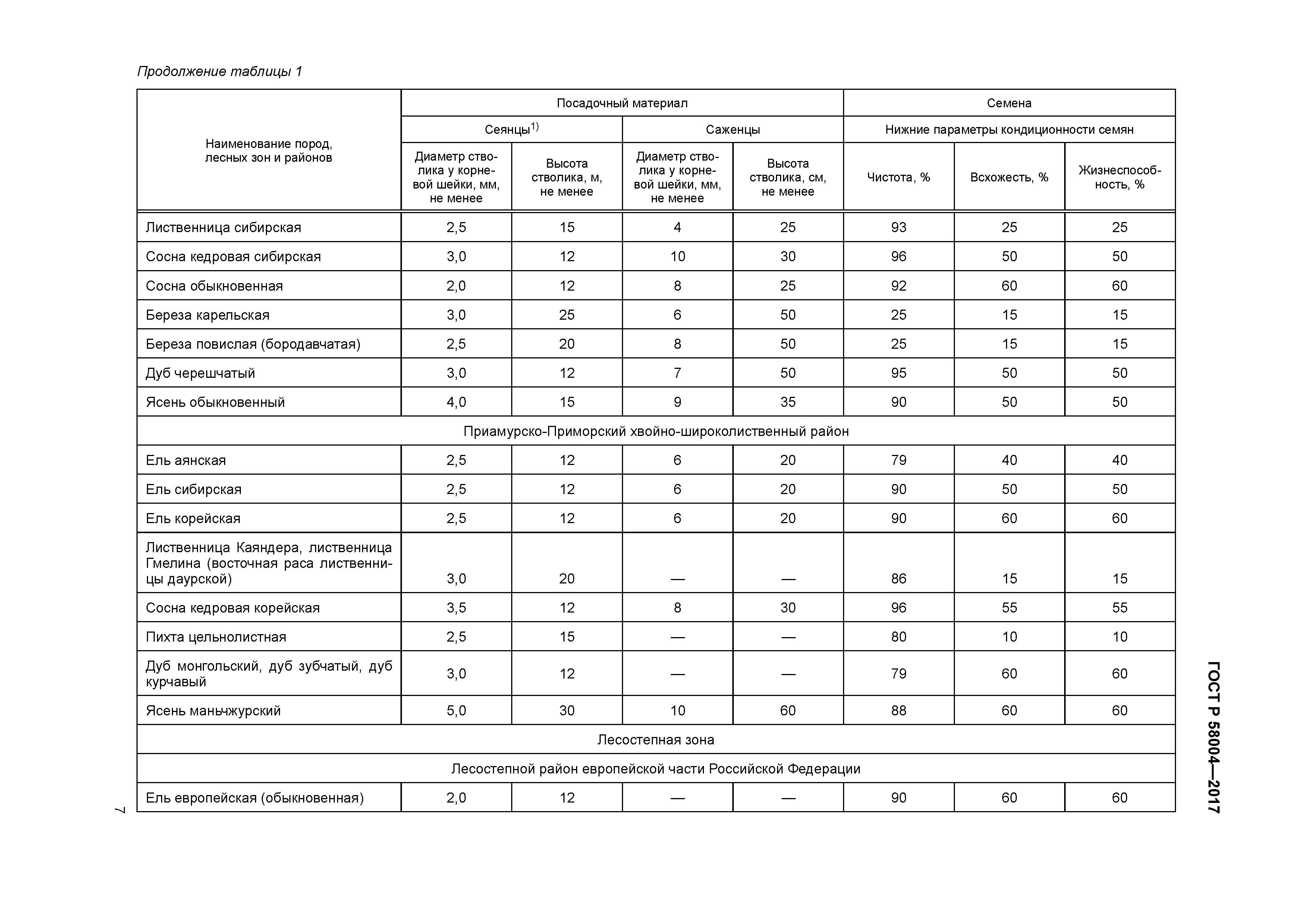ГОСТ Р 58004-2017
