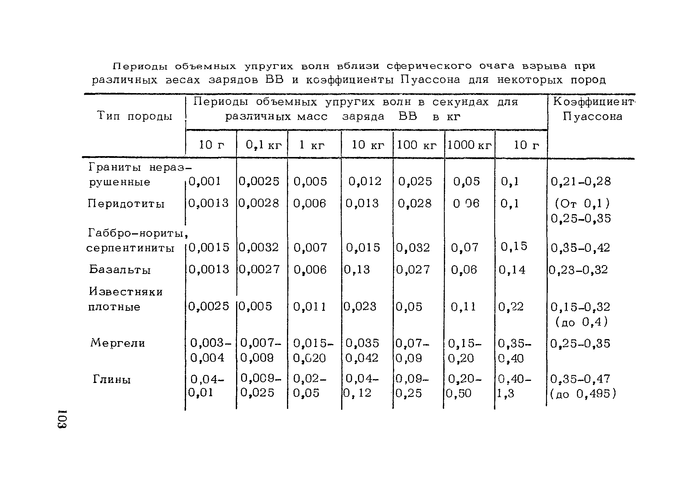 РСН 45-77/Госстрой РСФСР