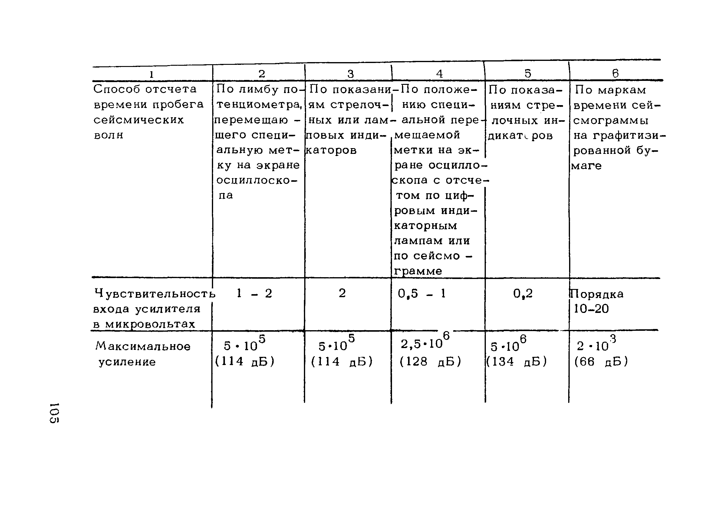 РСН 45-77/Госстрой РСФСР