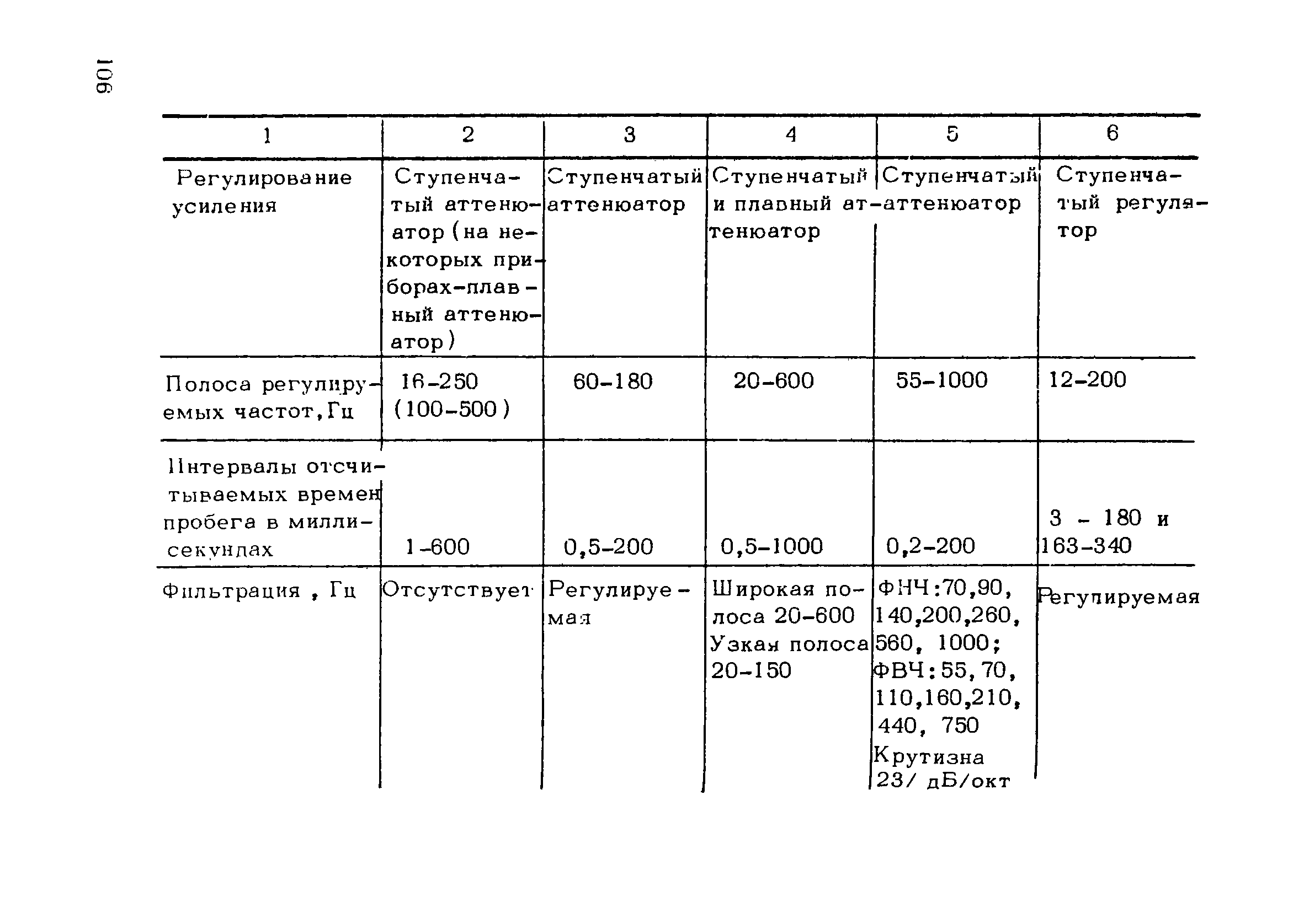 РСН 45-77/Госстрой РСФСР