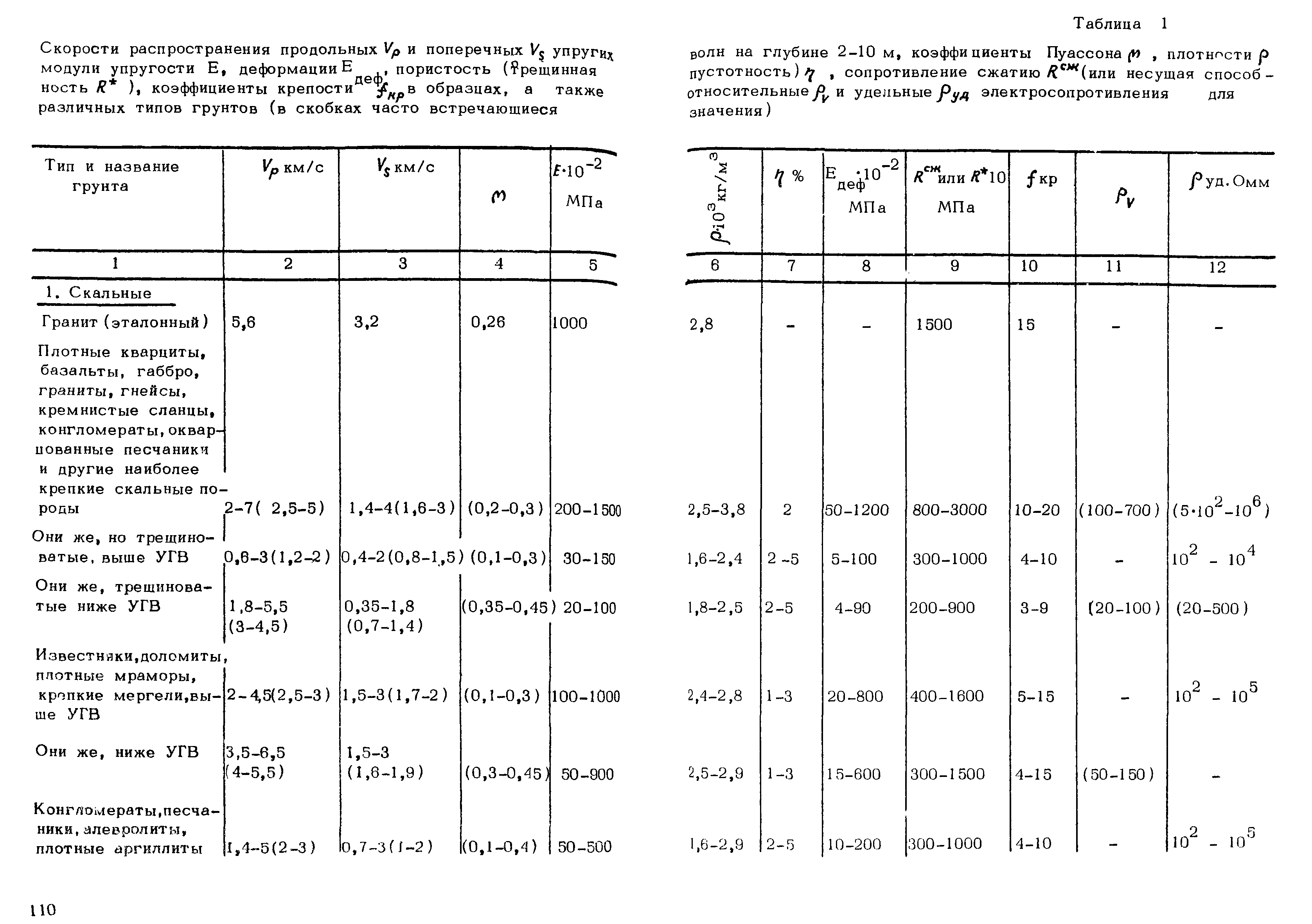 РСН 45-77/Госстрой РСФСР