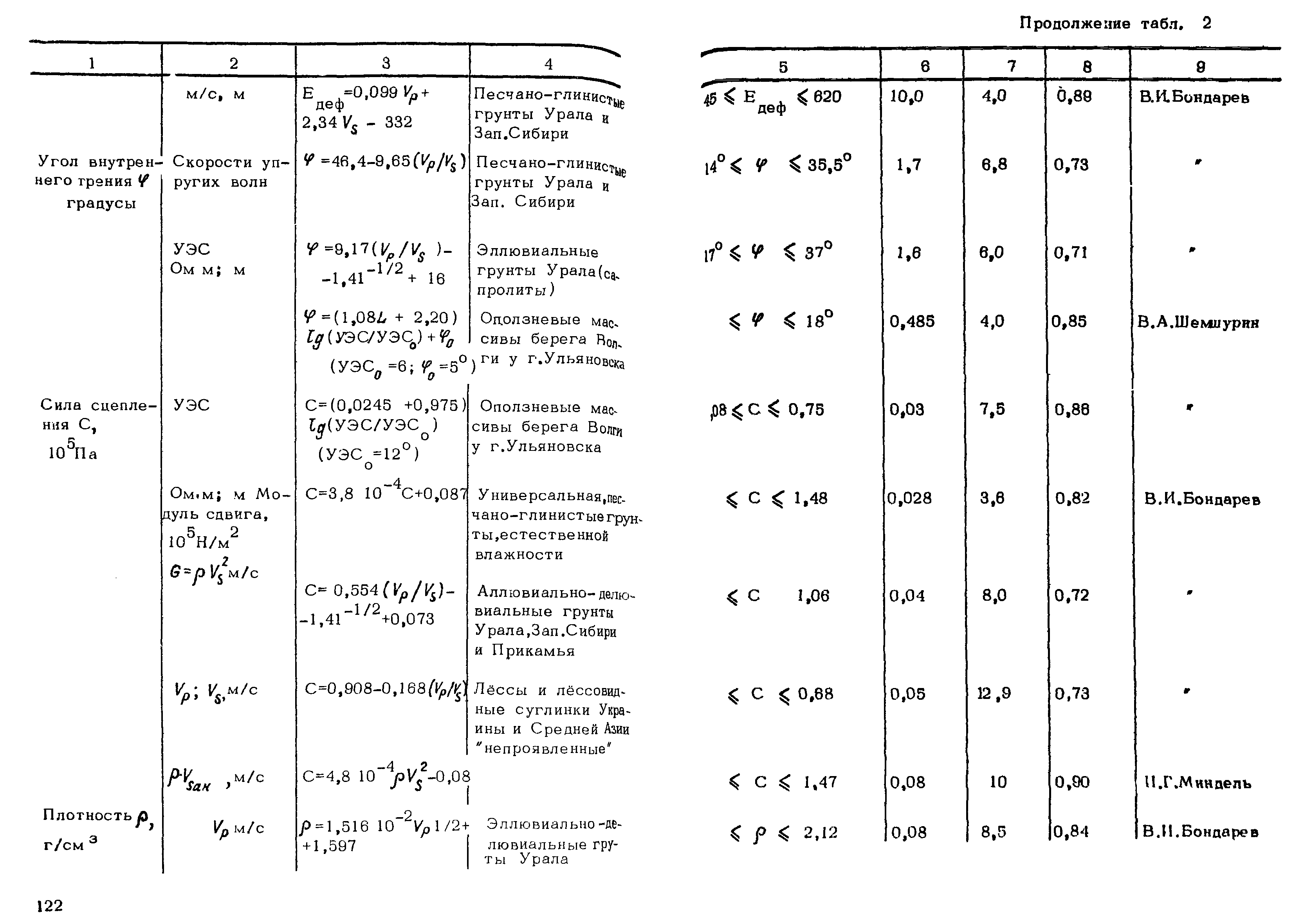 РСН 45-77/Госстрой РСФСР