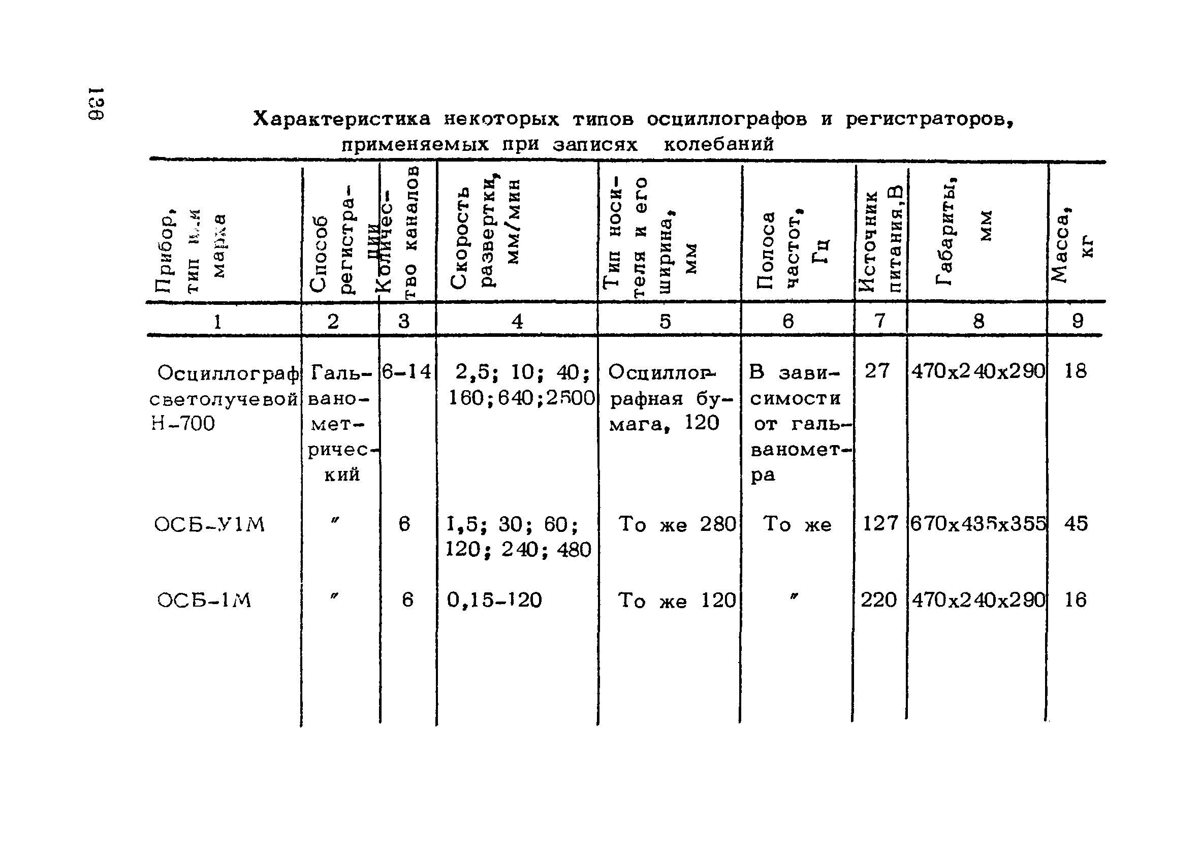 РСН 45-77/Госстрой РСФСР