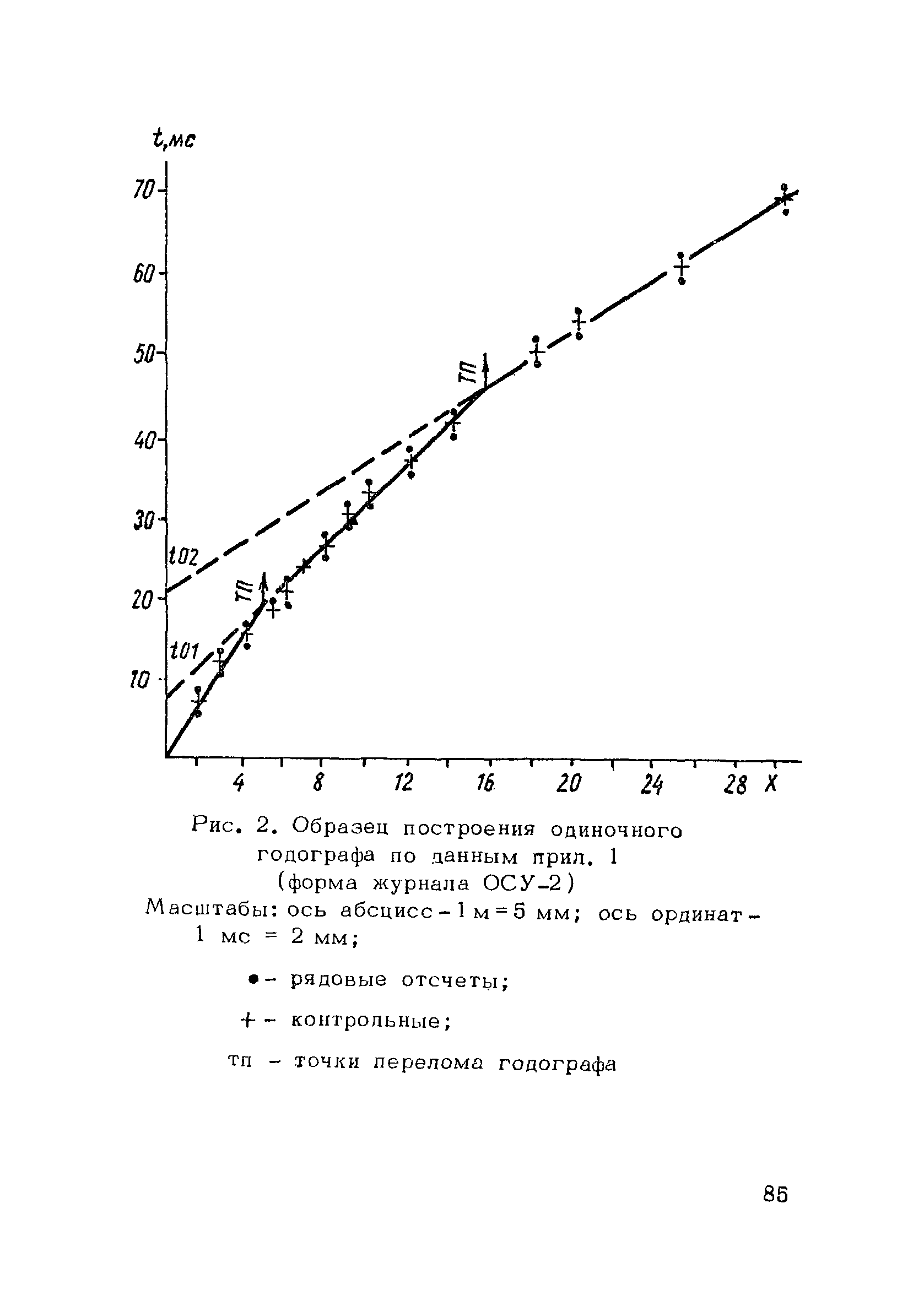 РСН 45-77/Госстрой РСФСР