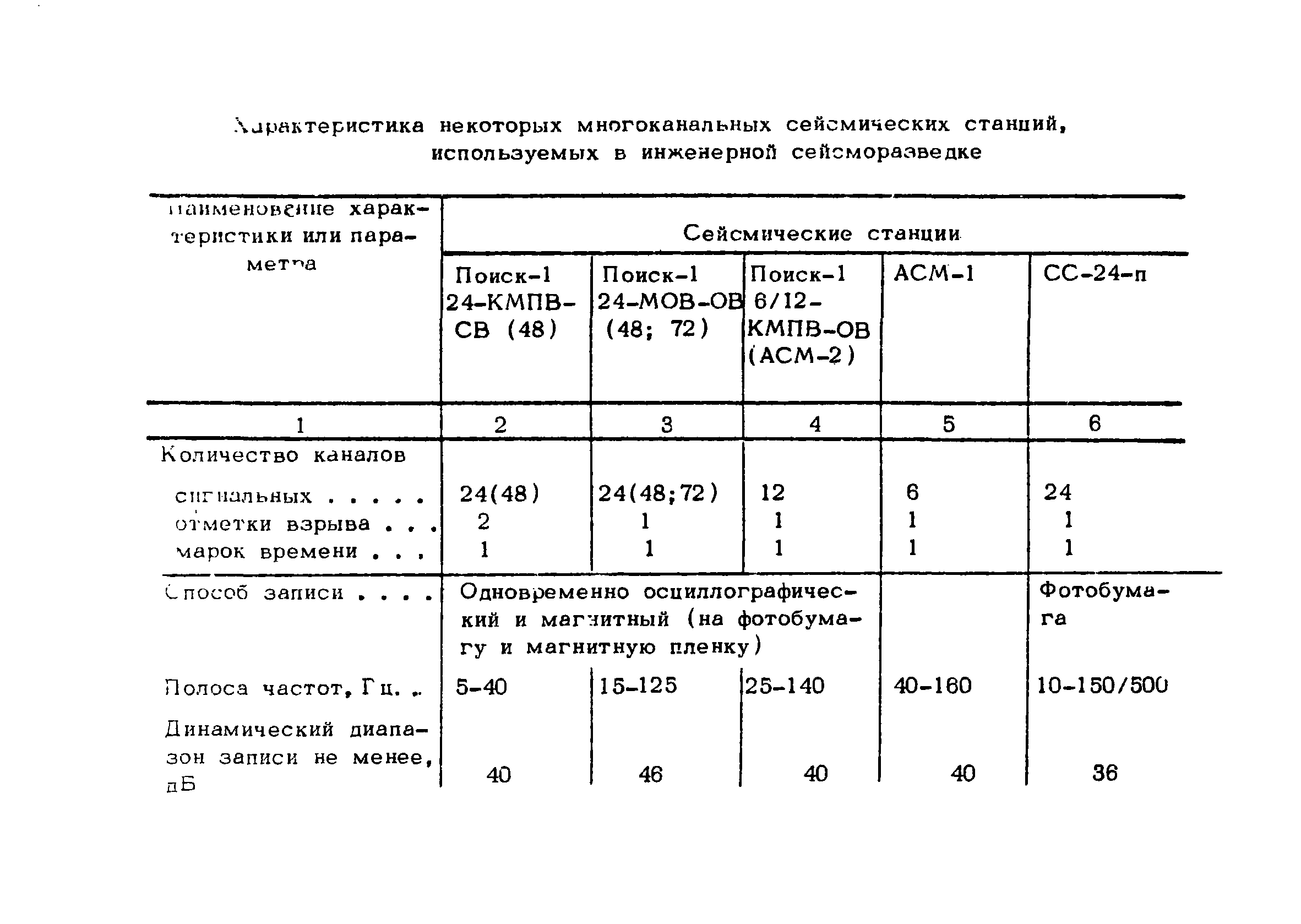 РСН 45-77/Госстрой РСФСР