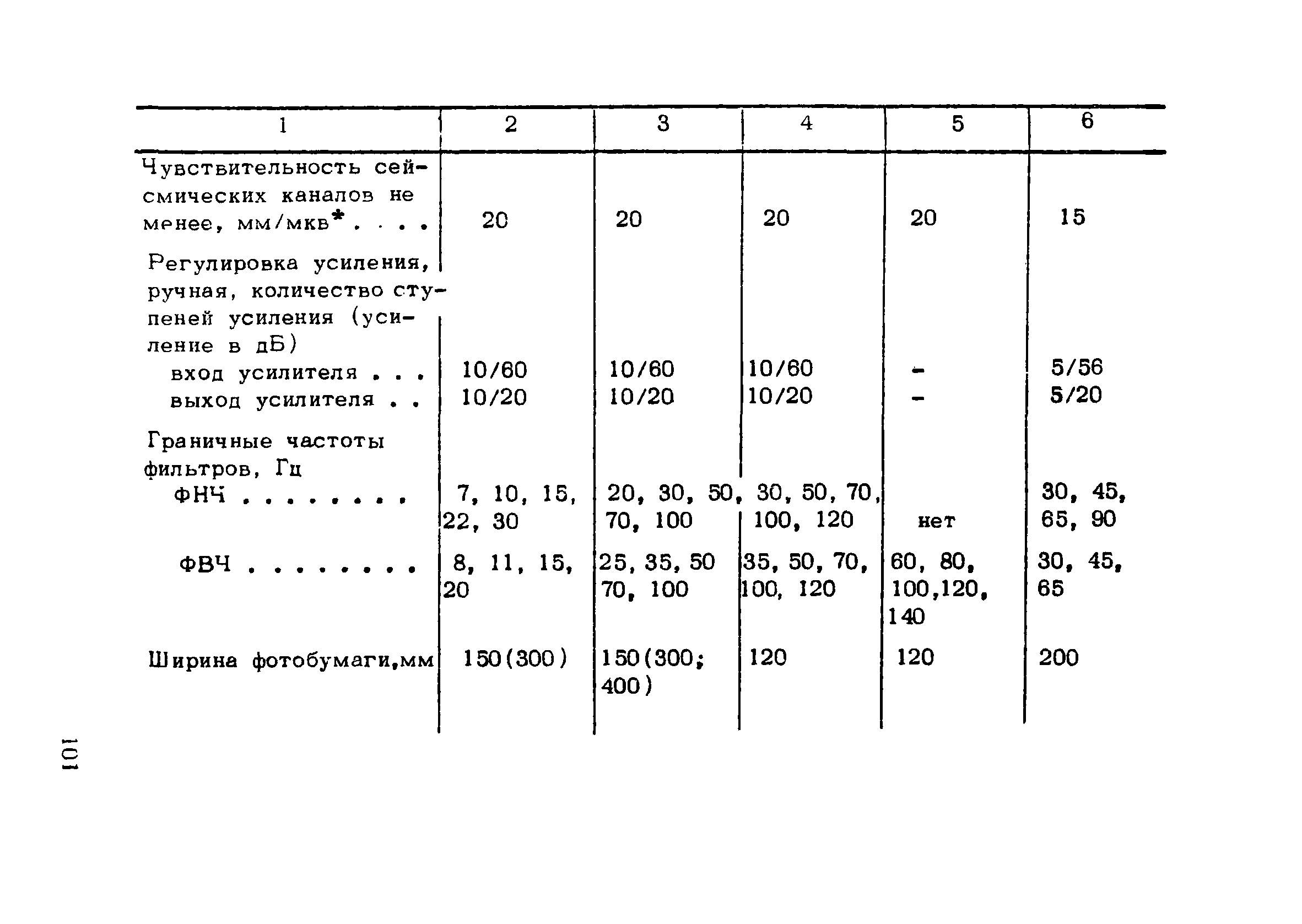 РСН 45-77/Госстрой РСФСР