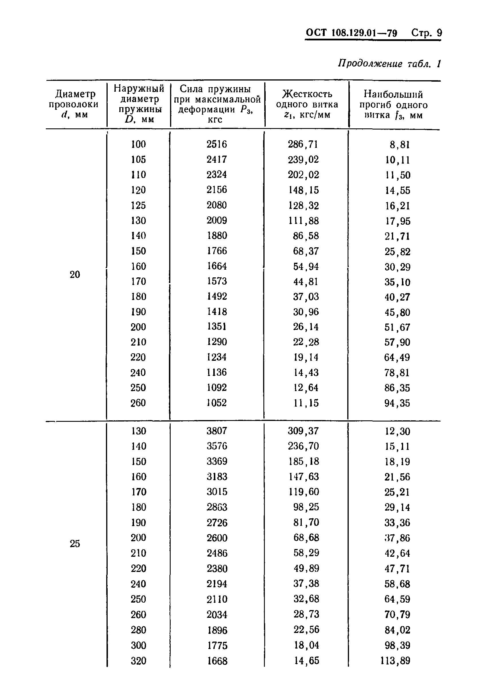 ОСТ 108.129.01-79