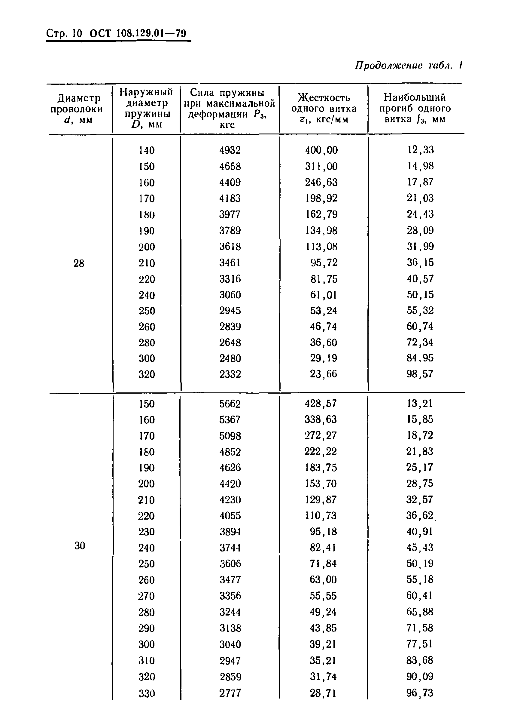 ОСТ 108.129.01-79