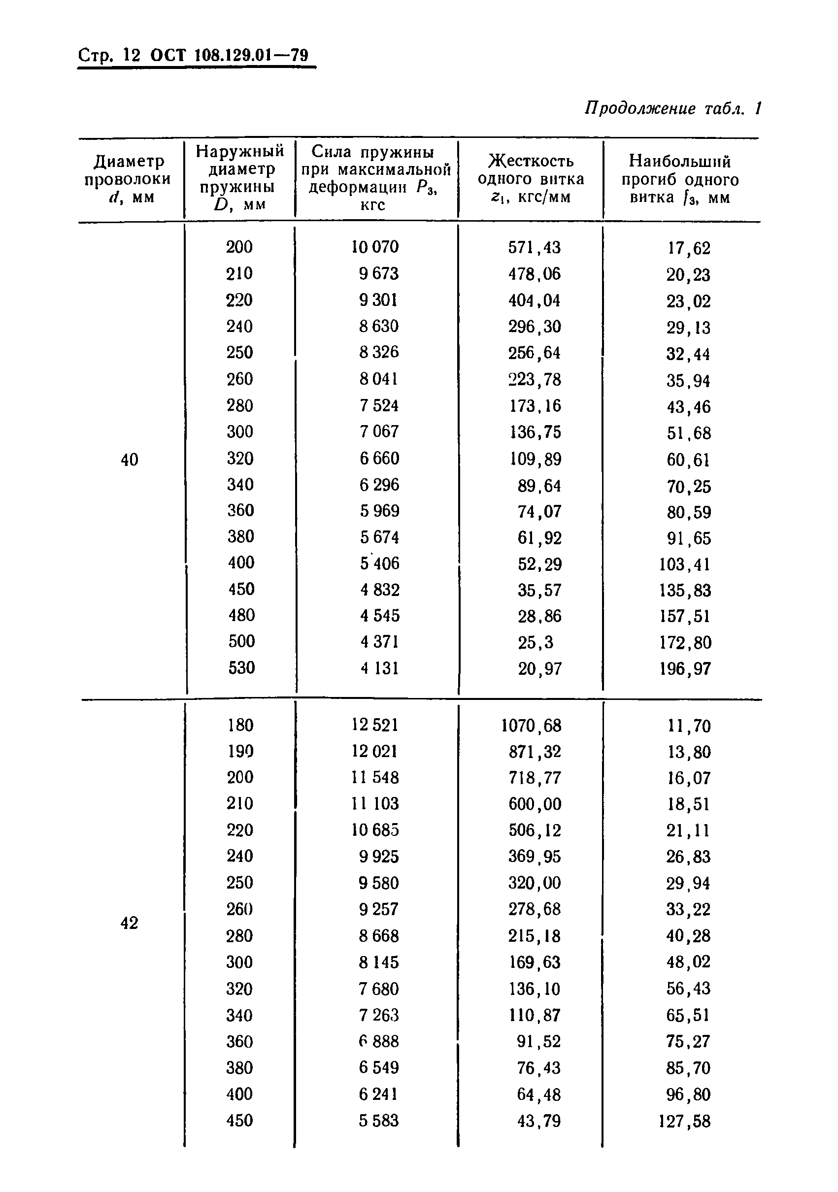 ОСТ 108.129.01-79