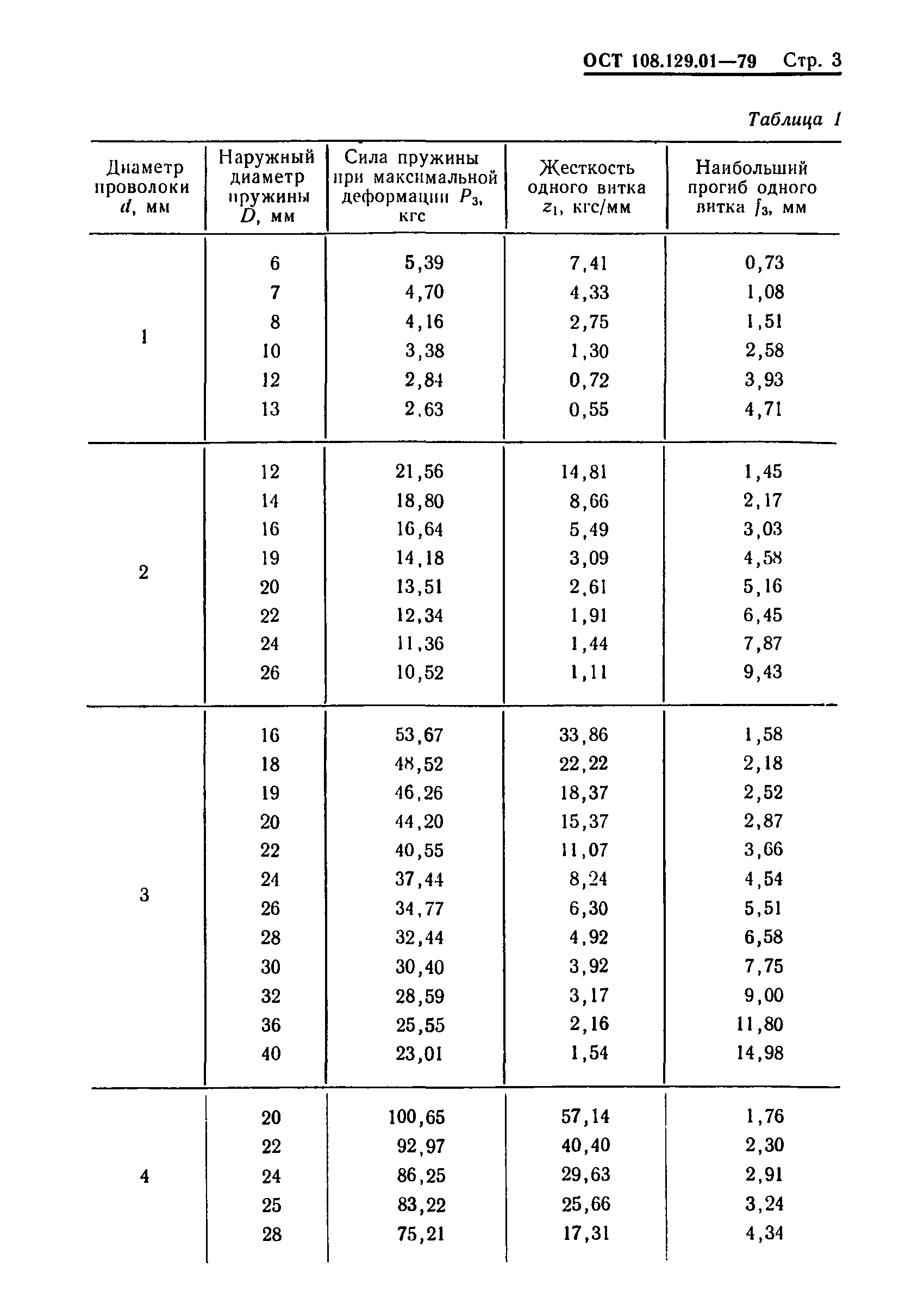 ОСТ 108.129.01-79