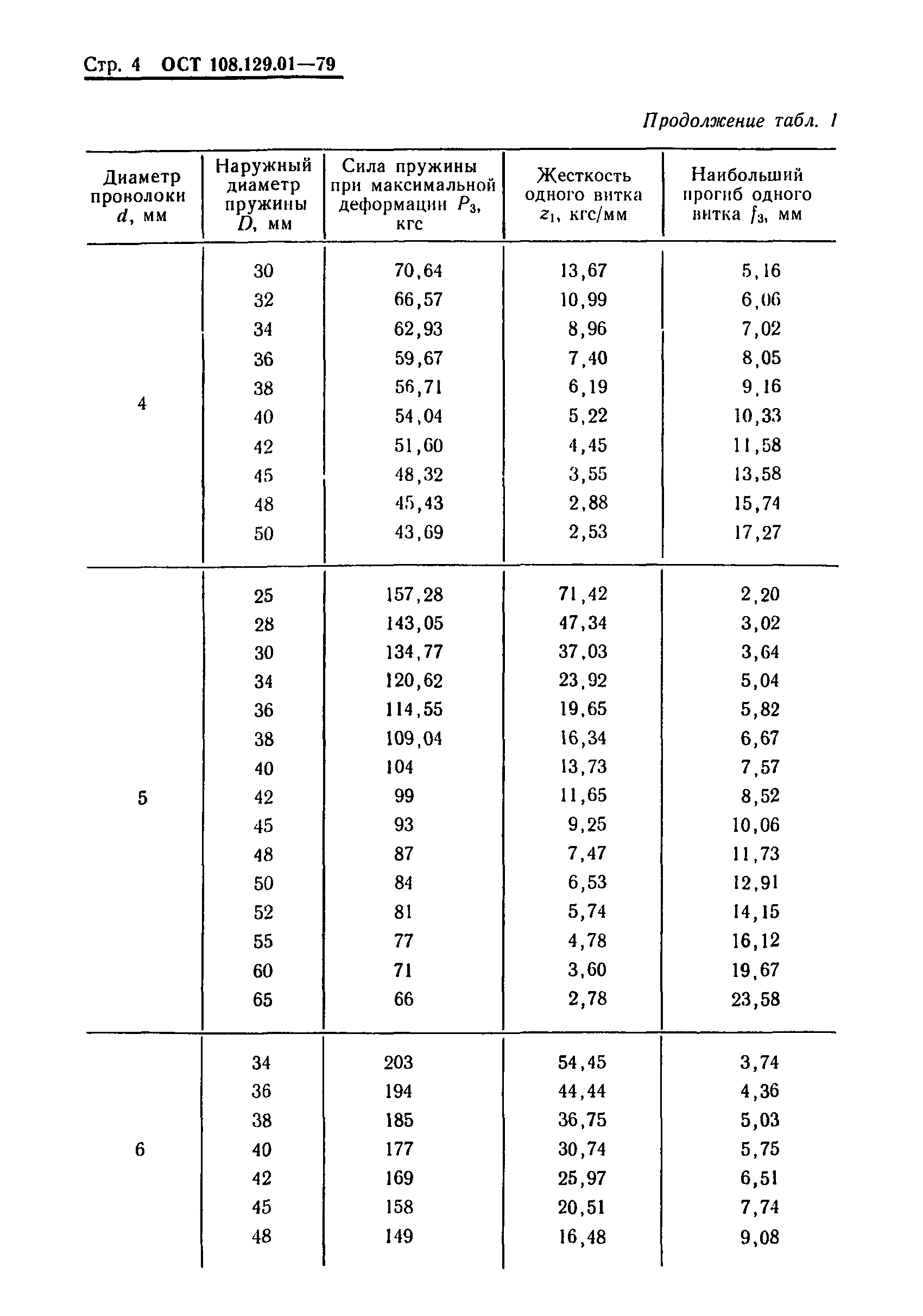 ОСТ 108.129.01-79