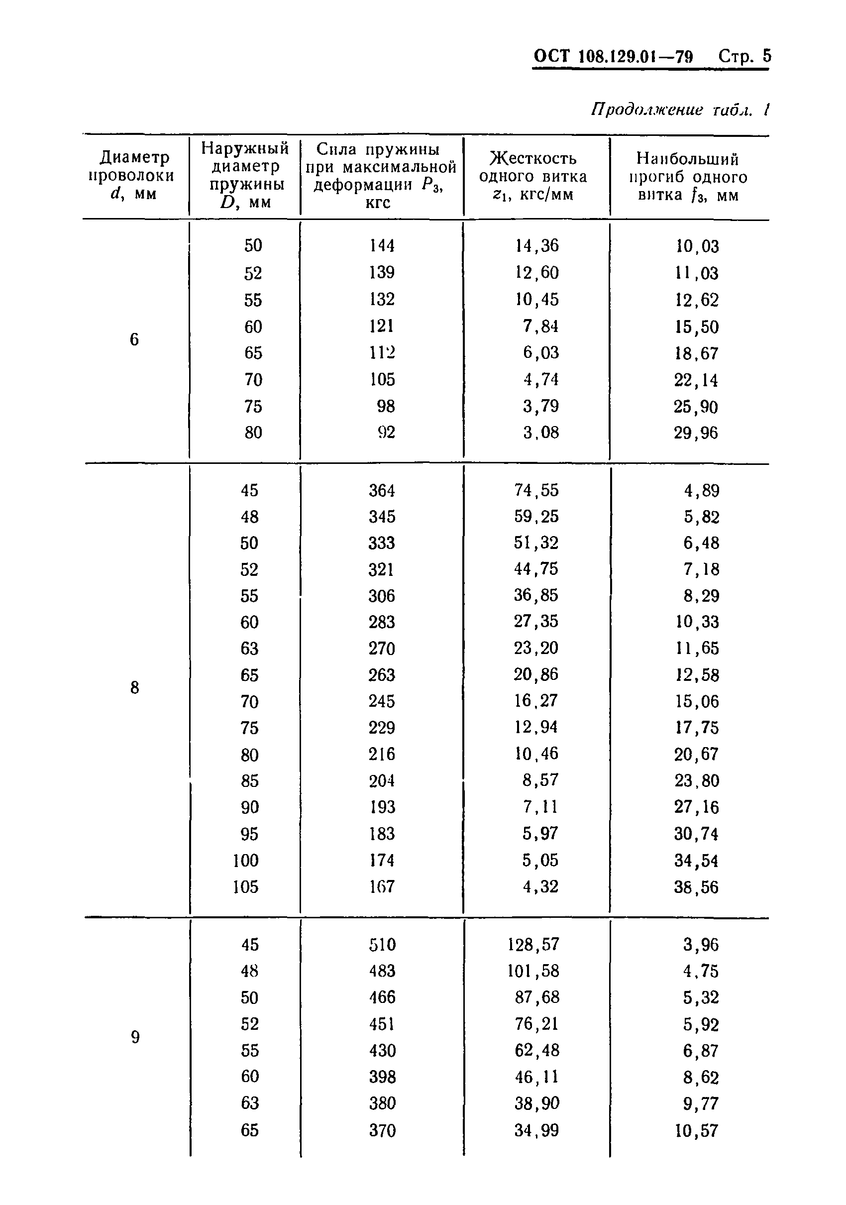 ОСТ 108.129.01-79