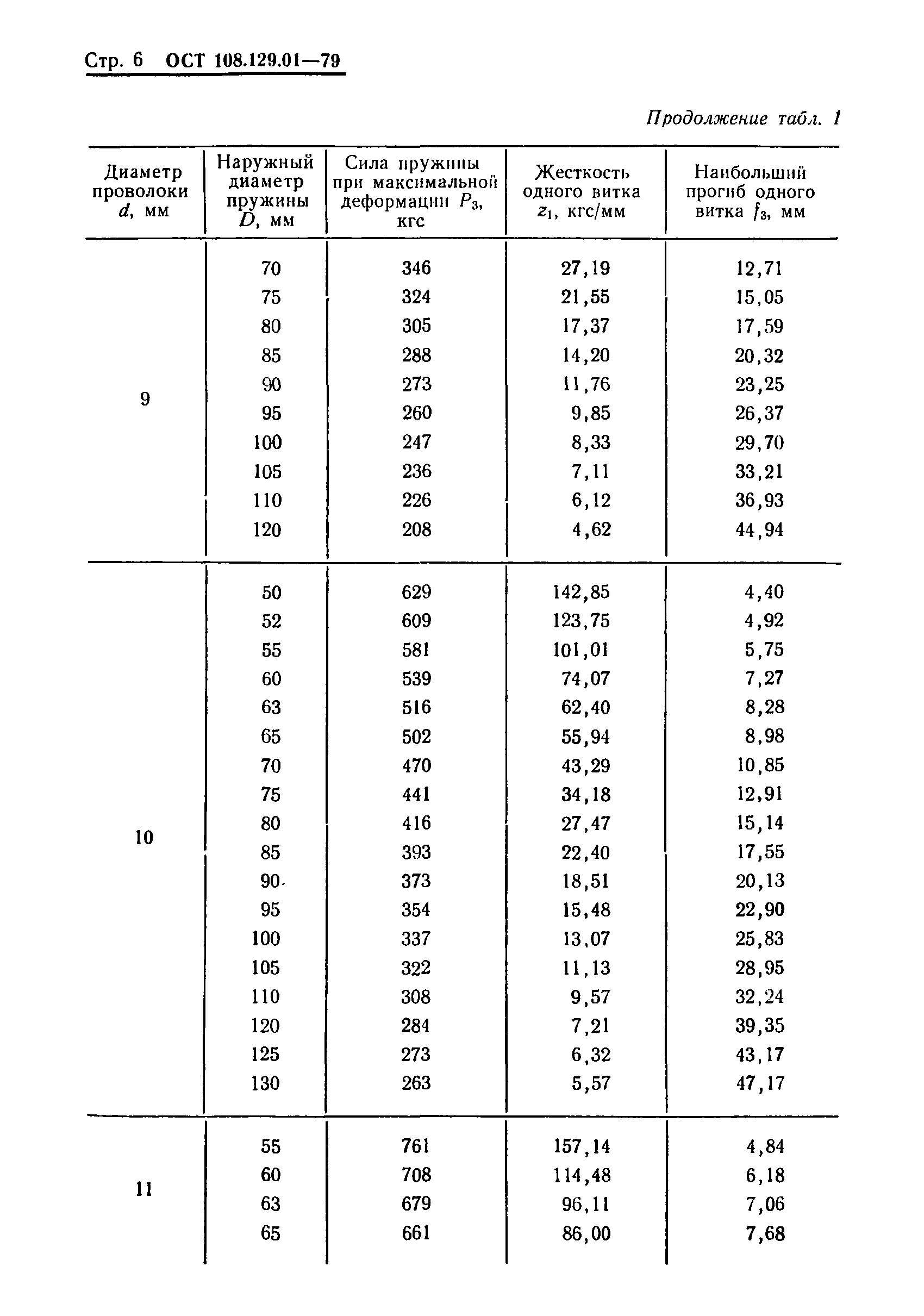 ОСТ 108.129.01-79