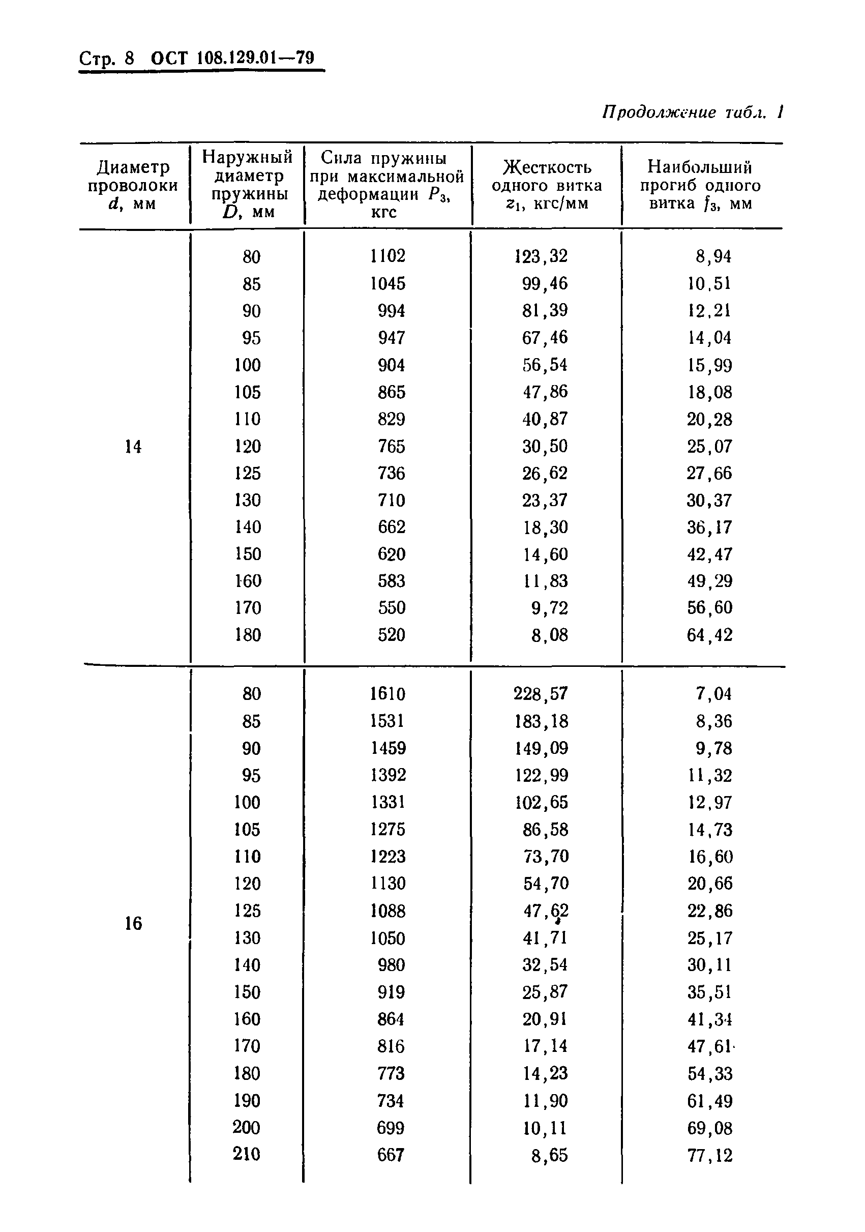 ОСТ 108.129.01-79