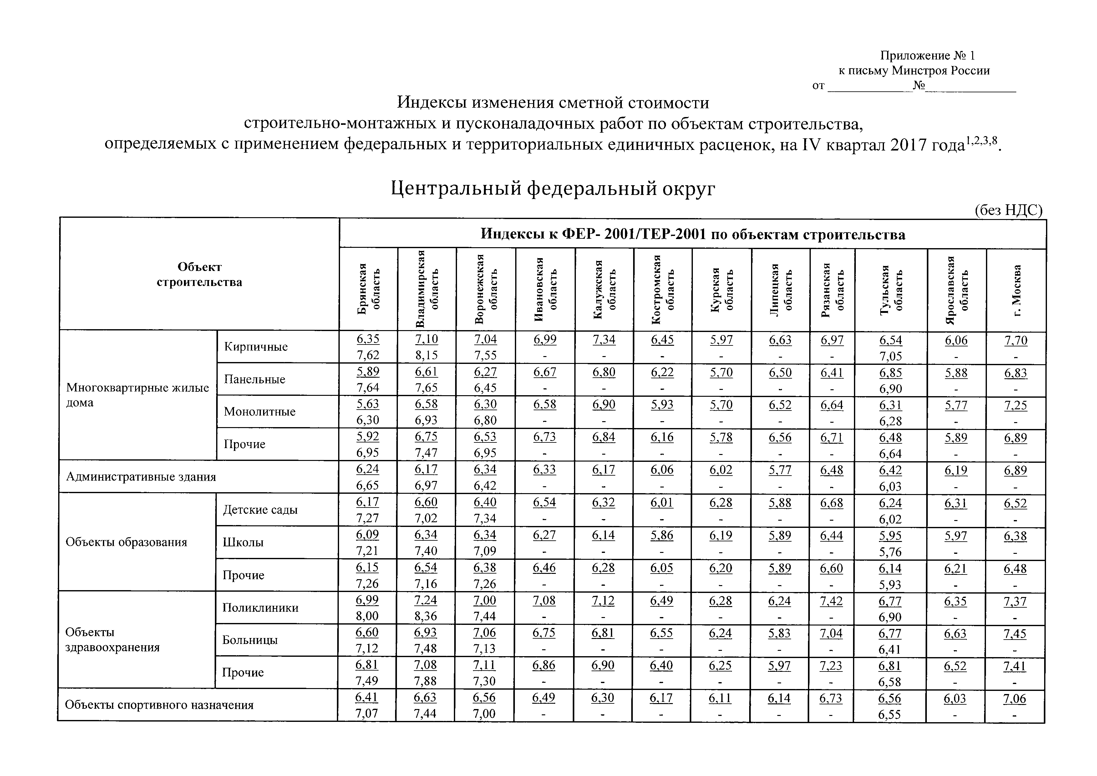 Индекс изменения сметной стоимости 3 квартал 2024