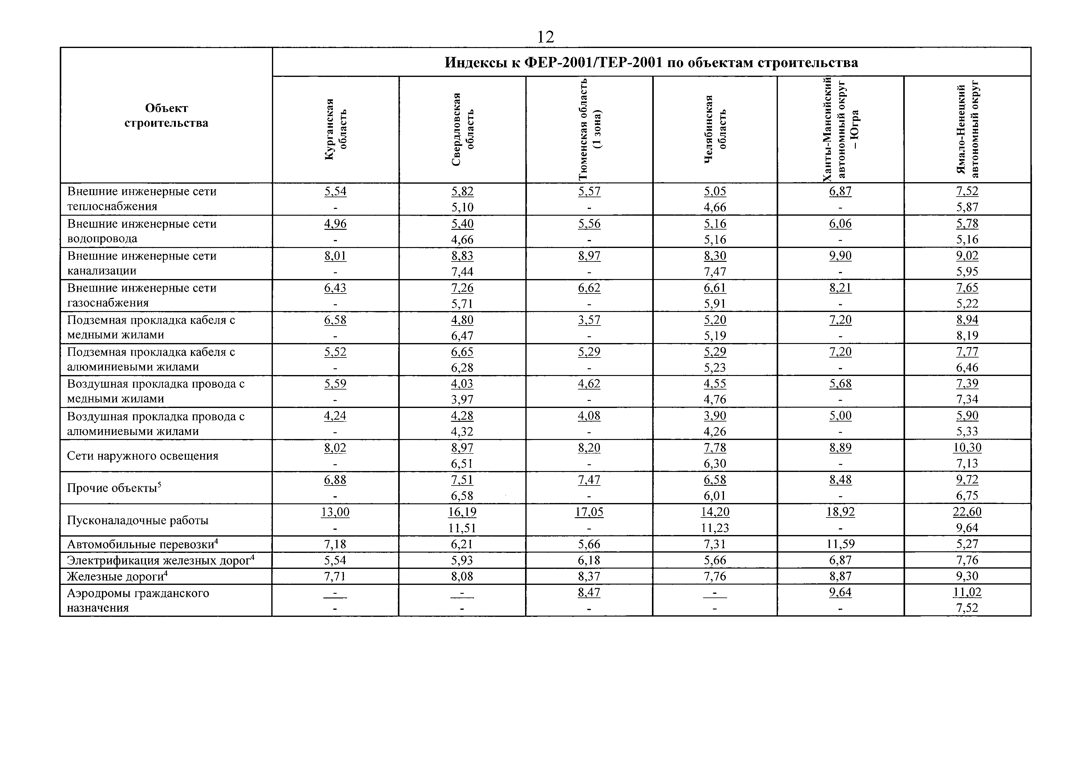 Индекс 4 квартал хмао