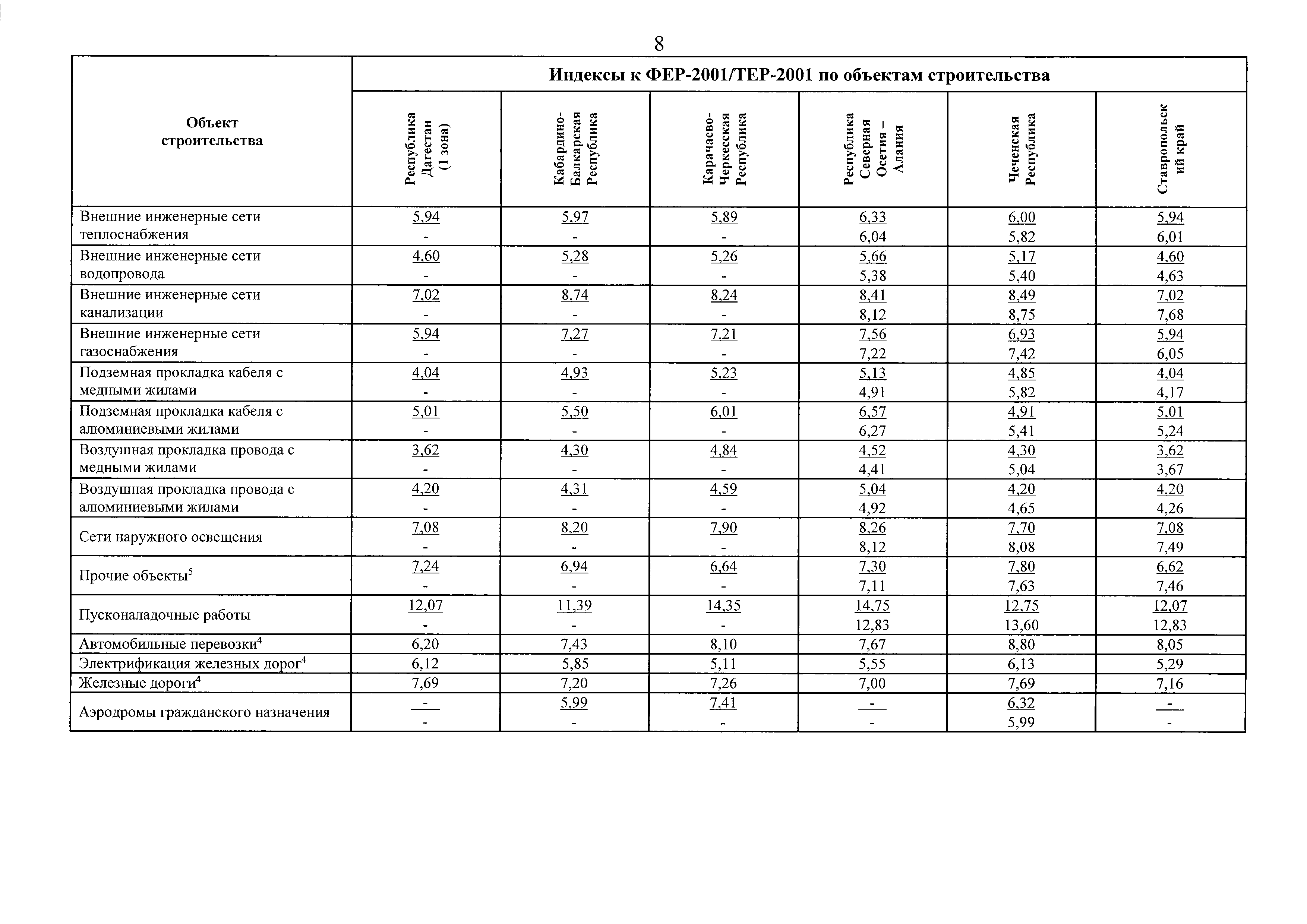 Индексы к 1 кварталу 2001