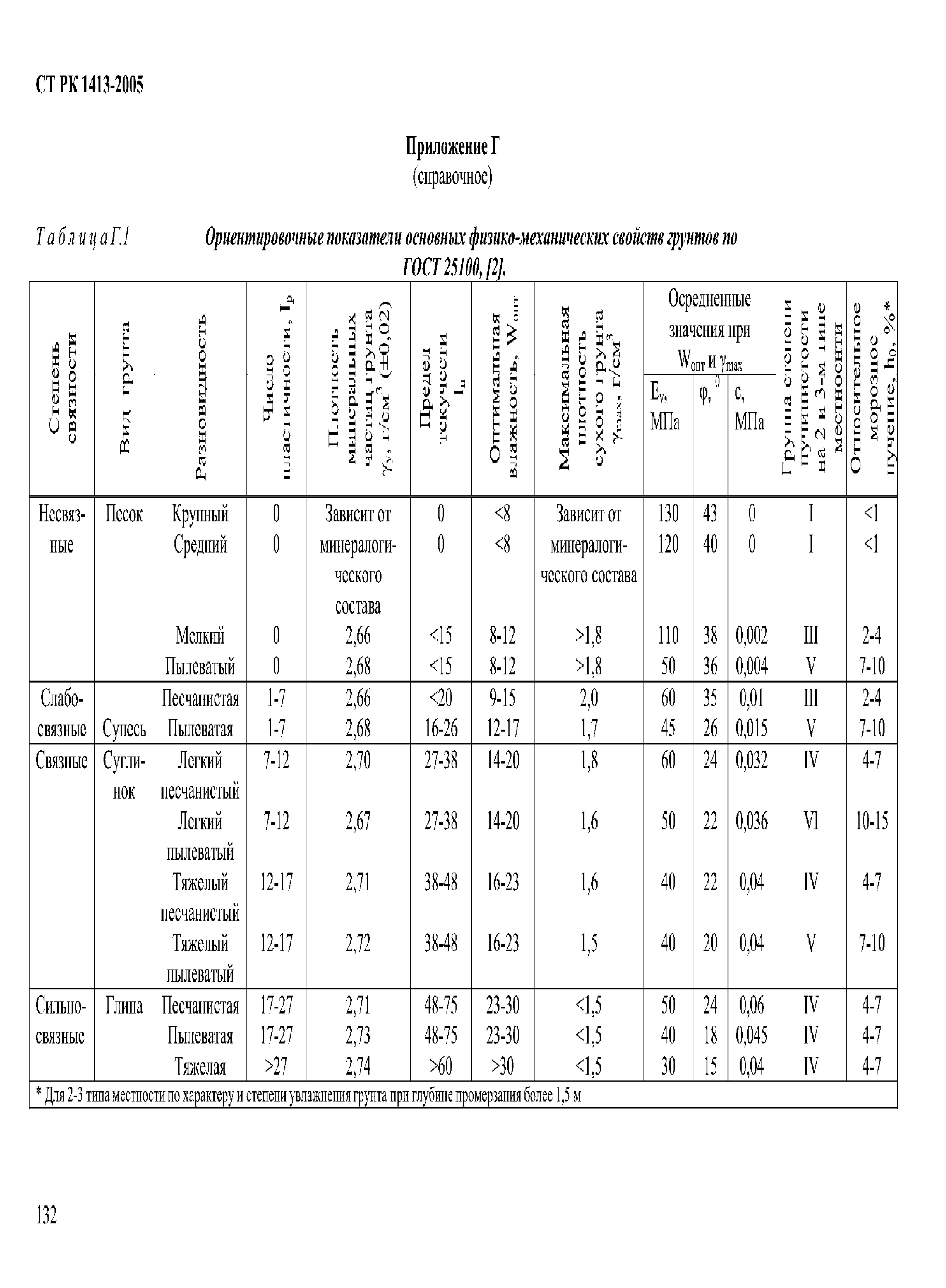 СТ РК 1413-2005