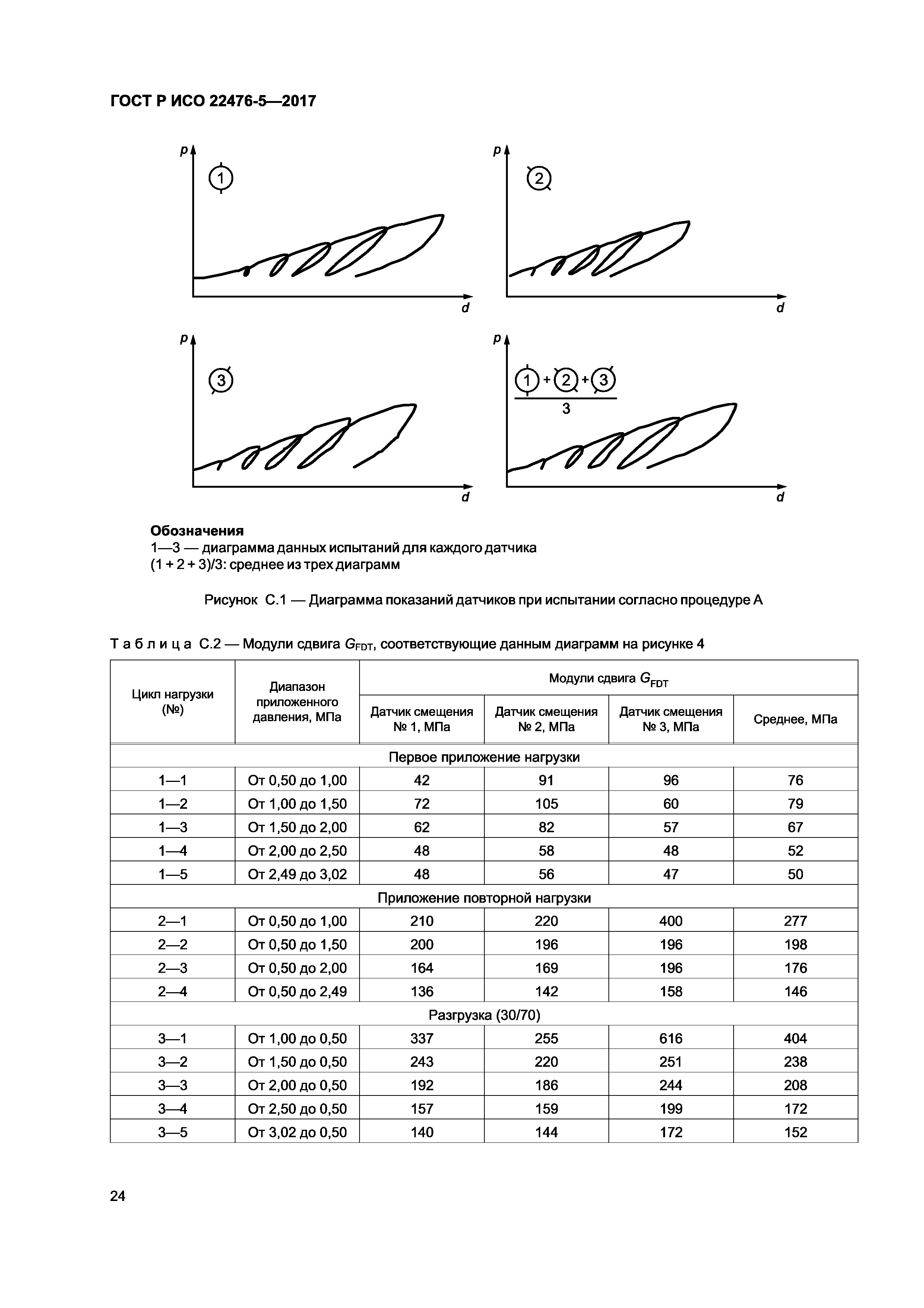 ГОСТ Р ИСО 22476-5-2017