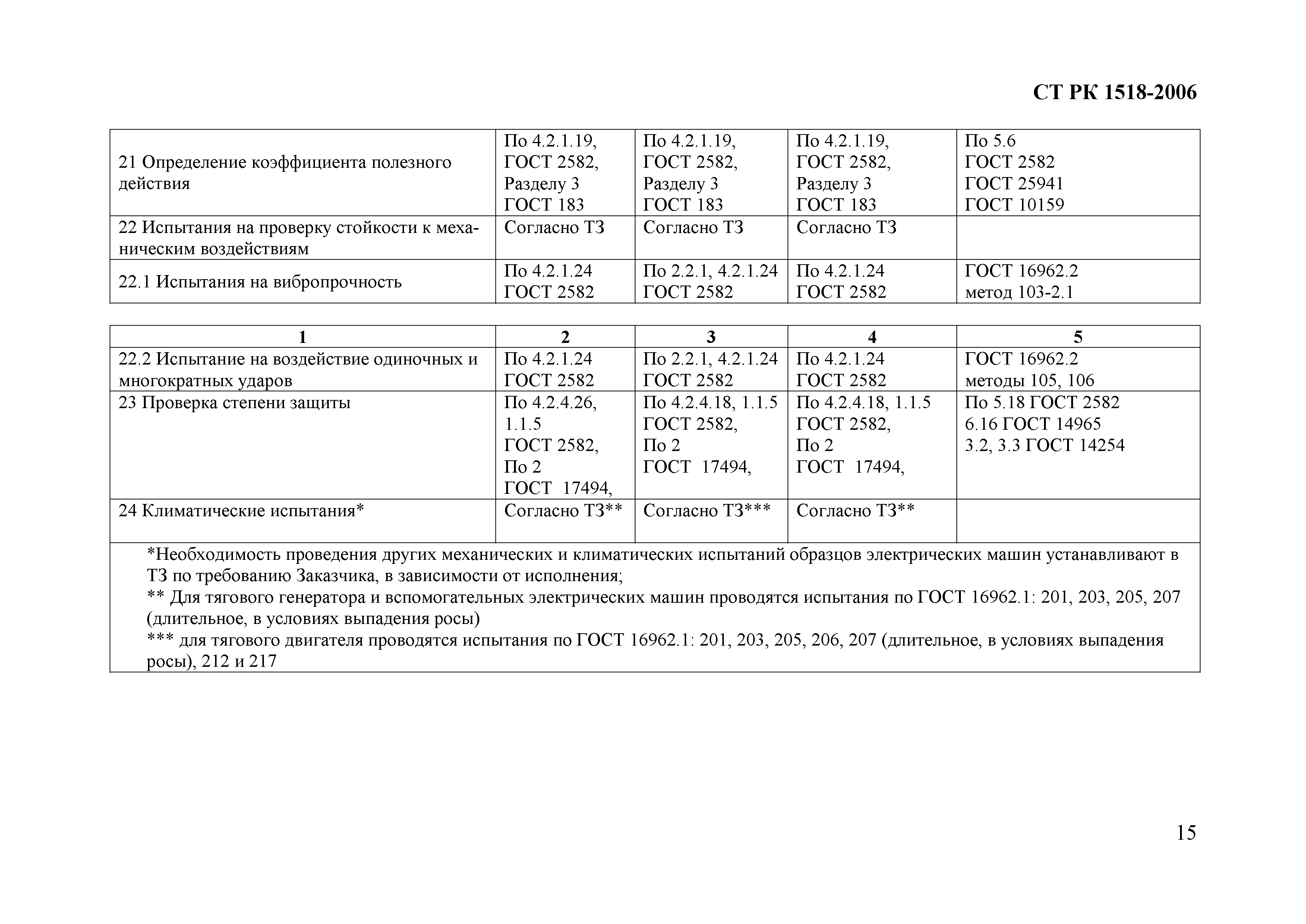 Скачать СТ РК 1518-2006 Тепловозы. Машины электрические вращающиеся тяговые  постоянного тока. Требования к программам и методикам приемочных испытаний