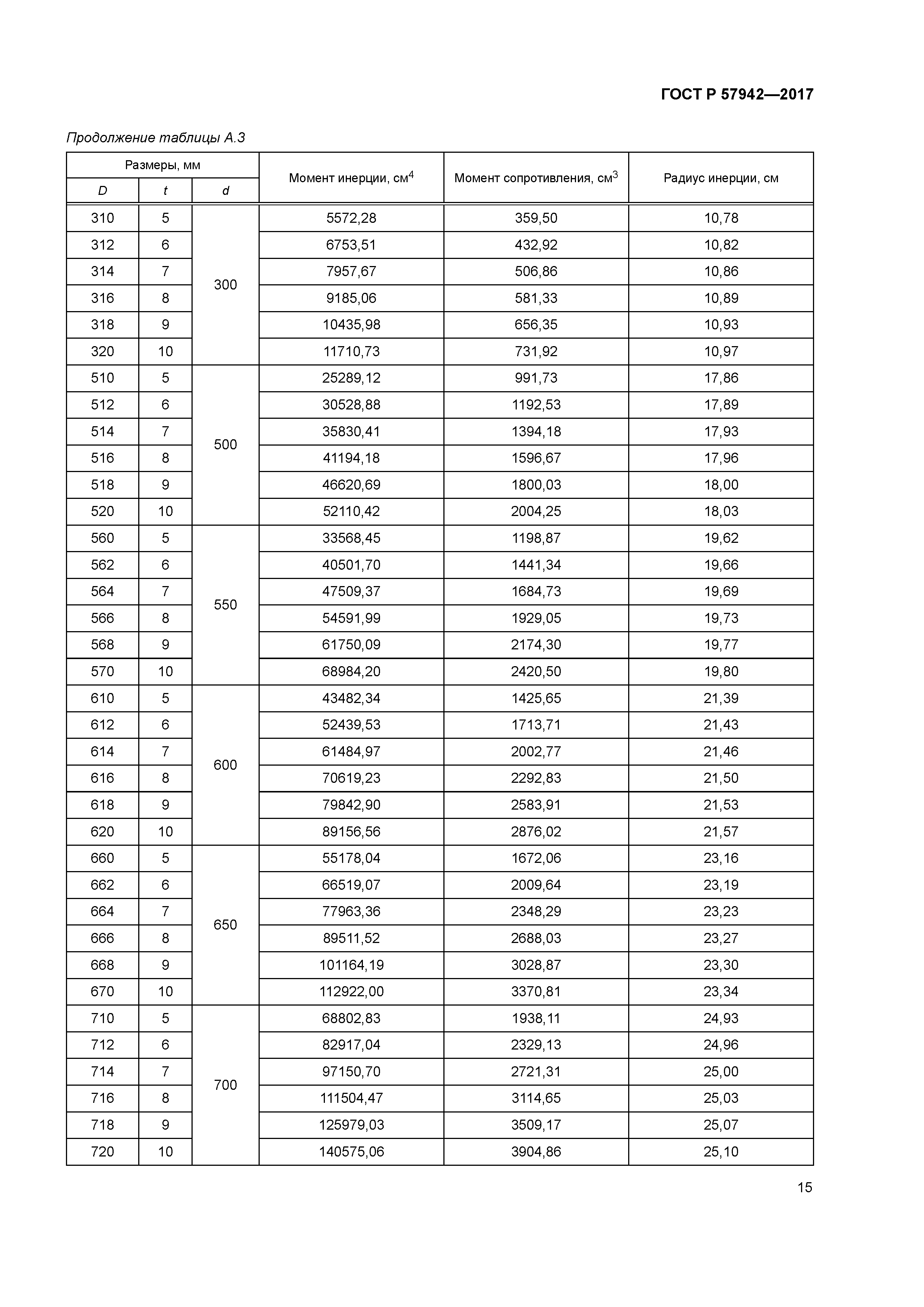 ГОСТ Р 57942-2017