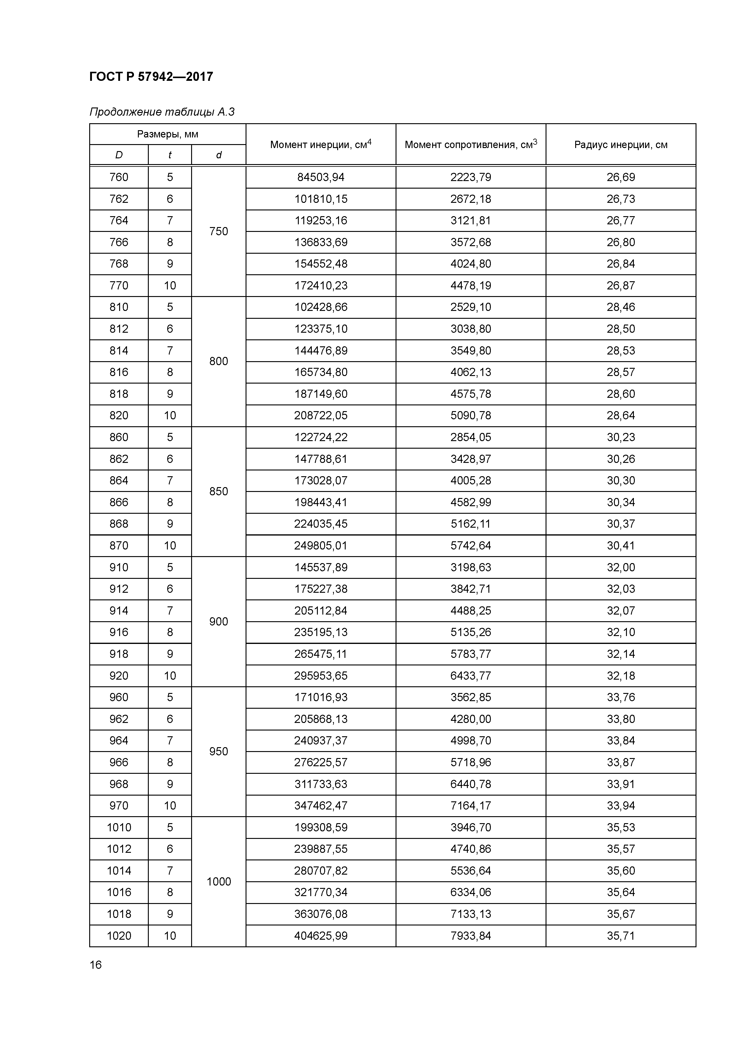 ГОСТ Р 57942-2017