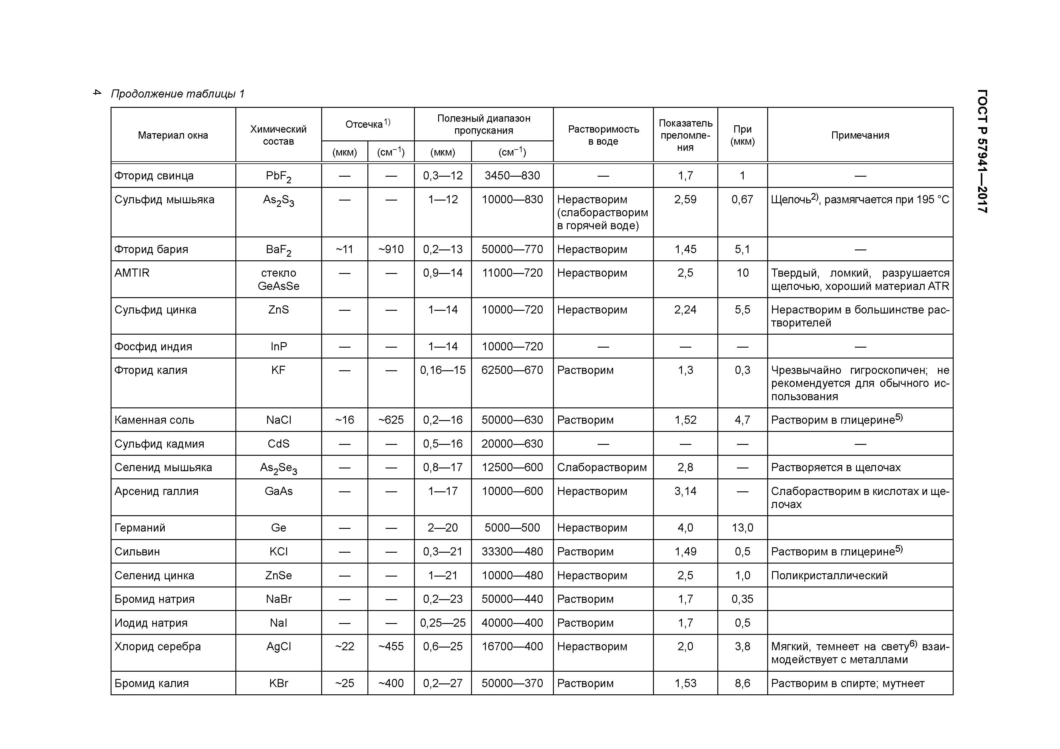 ГОСТ Р 57941-2017