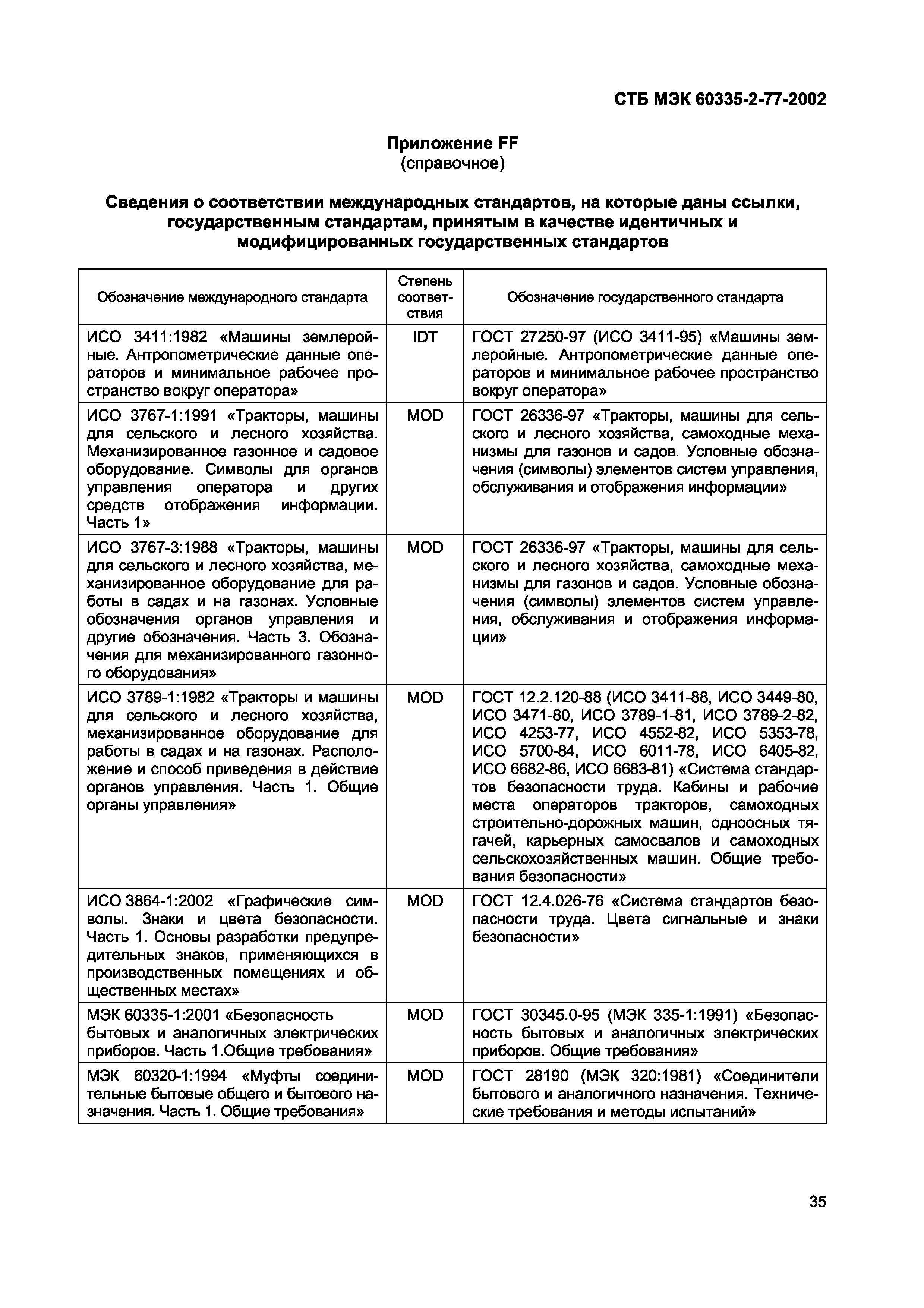 СТБ МЭК 60335-2-77-2002