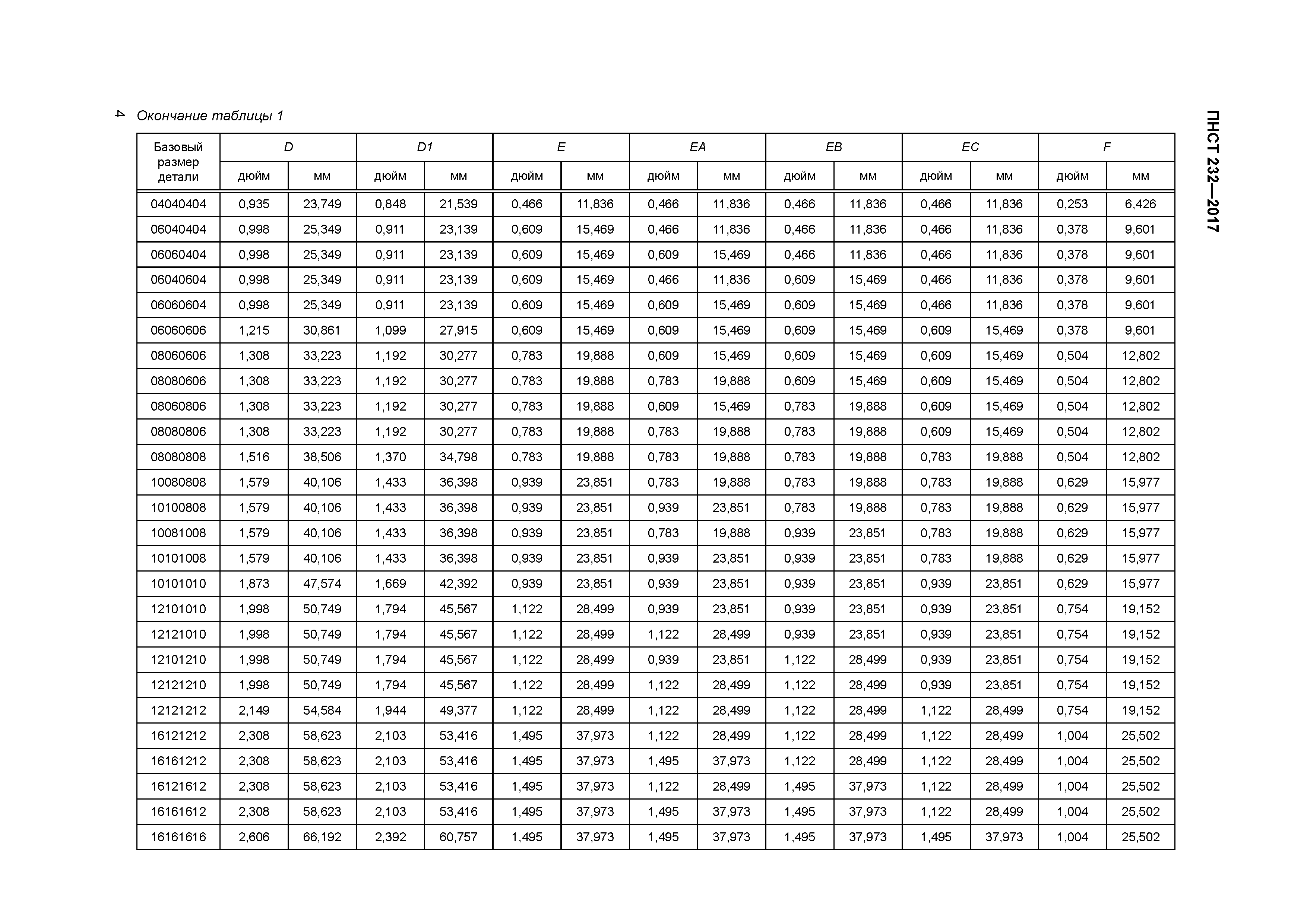 ПНСТ 232-2017