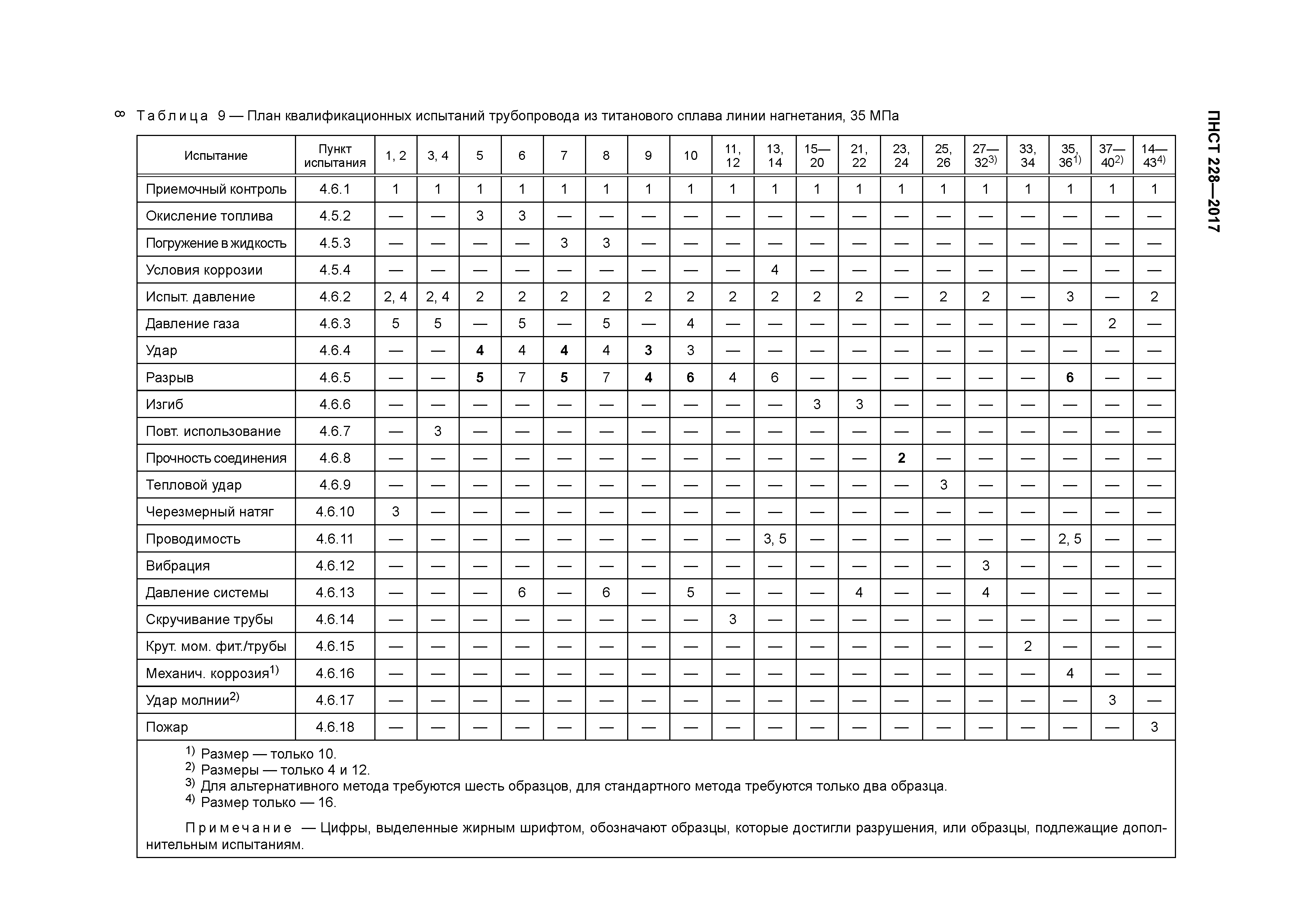 ПНСТ 228-2017