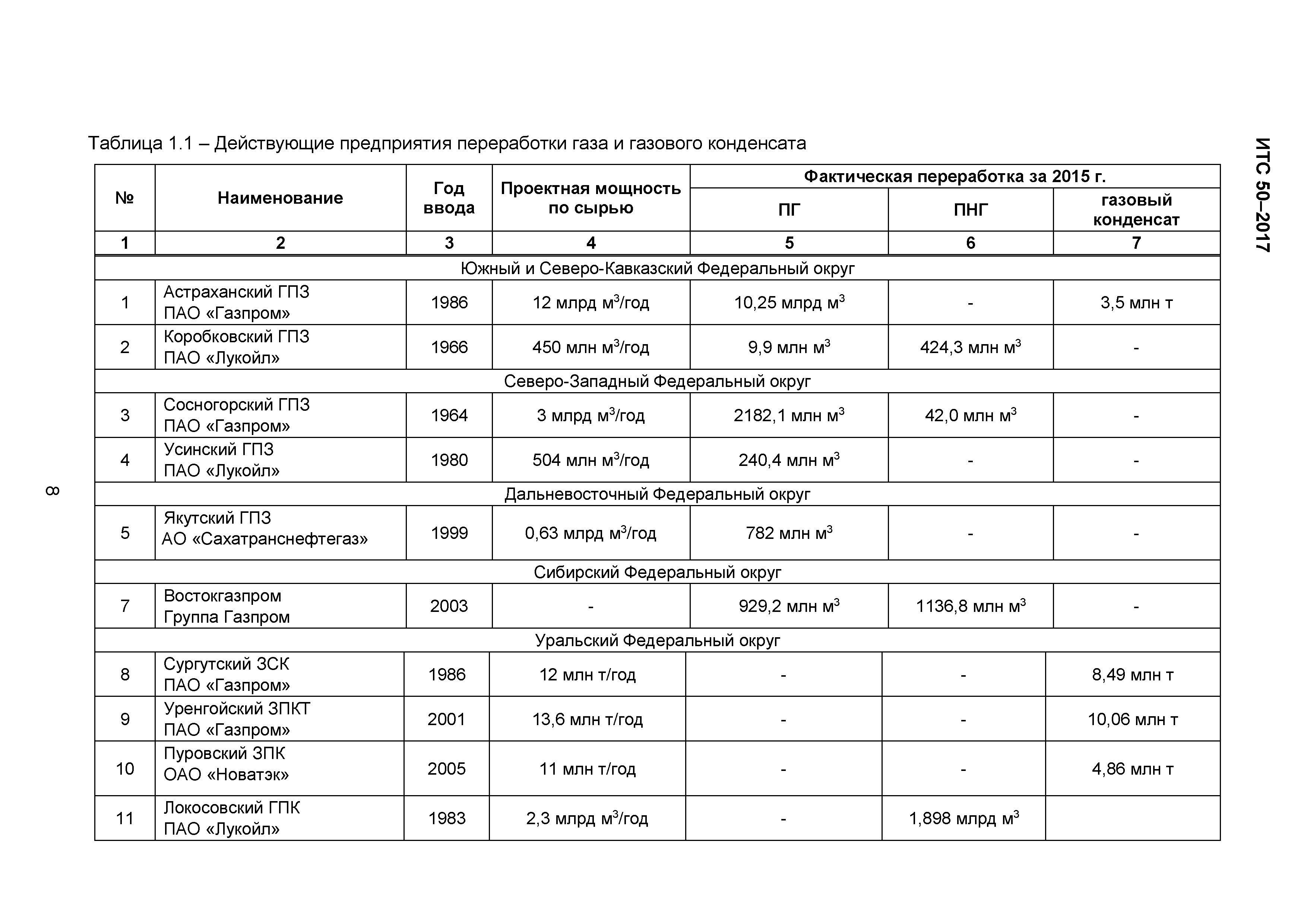 ИТС 50-2017